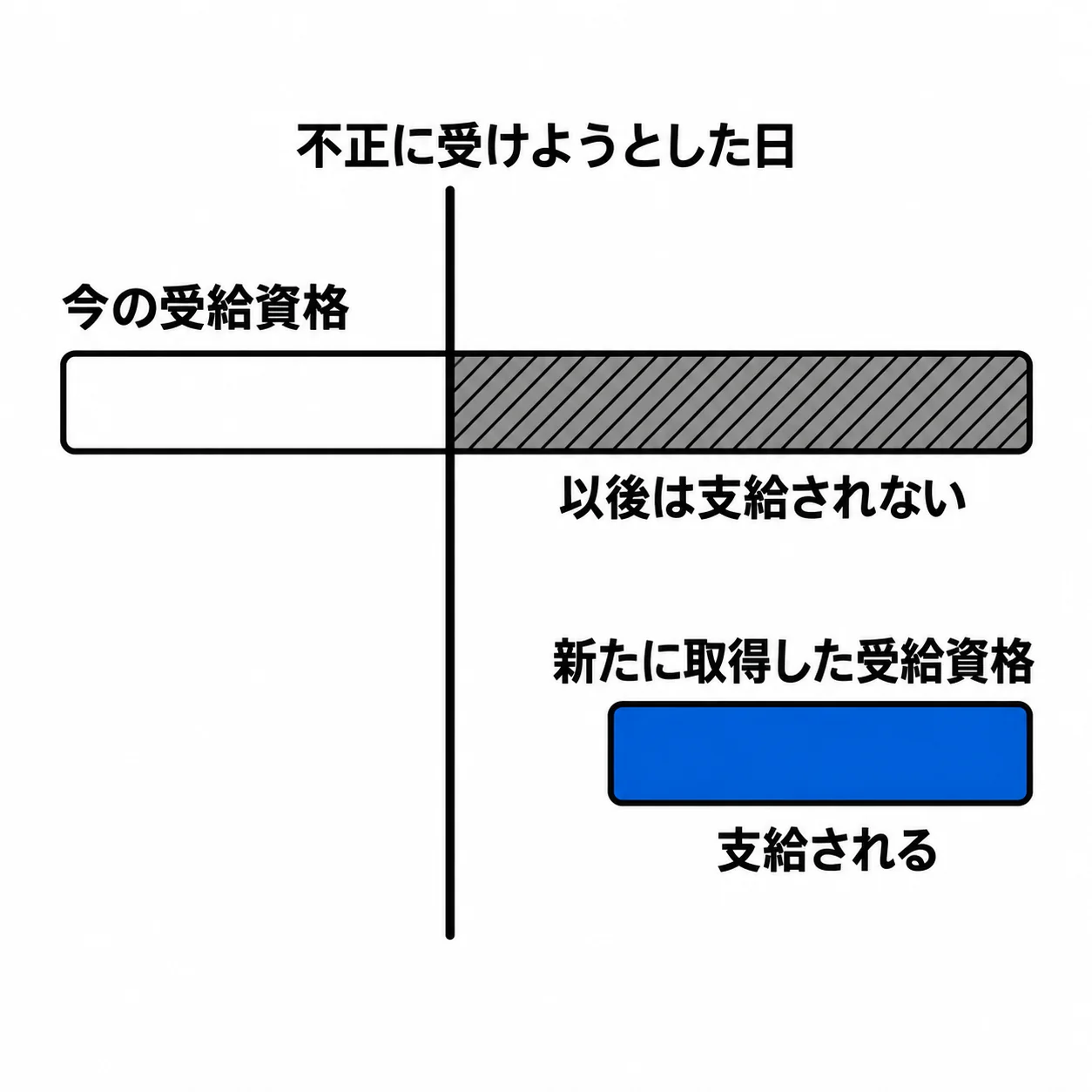 上の帯「今の受給資格」を縦線「不正に受けようとした日」が区切り、線より右は斜線で「以後は支給されない」。縦線より右から始まる下の帯「新たに取得した受給資格」は青で「支給される」
