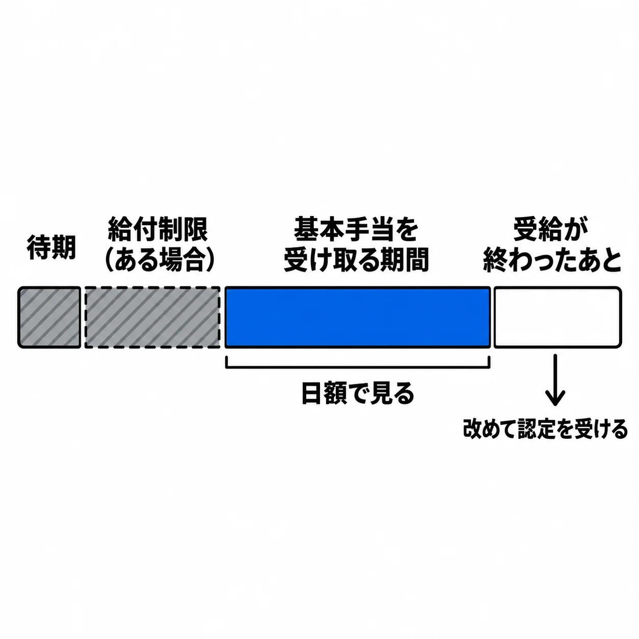 左から斜線入り灰色の「待期」と「給付制限（ある場合）」、青の「基本手当を受け取る期間」、白の「受給が終わったあと」が並ぶ帯。青の下に「日額で見る」、白の下に「改めて認定を受ける」とある。