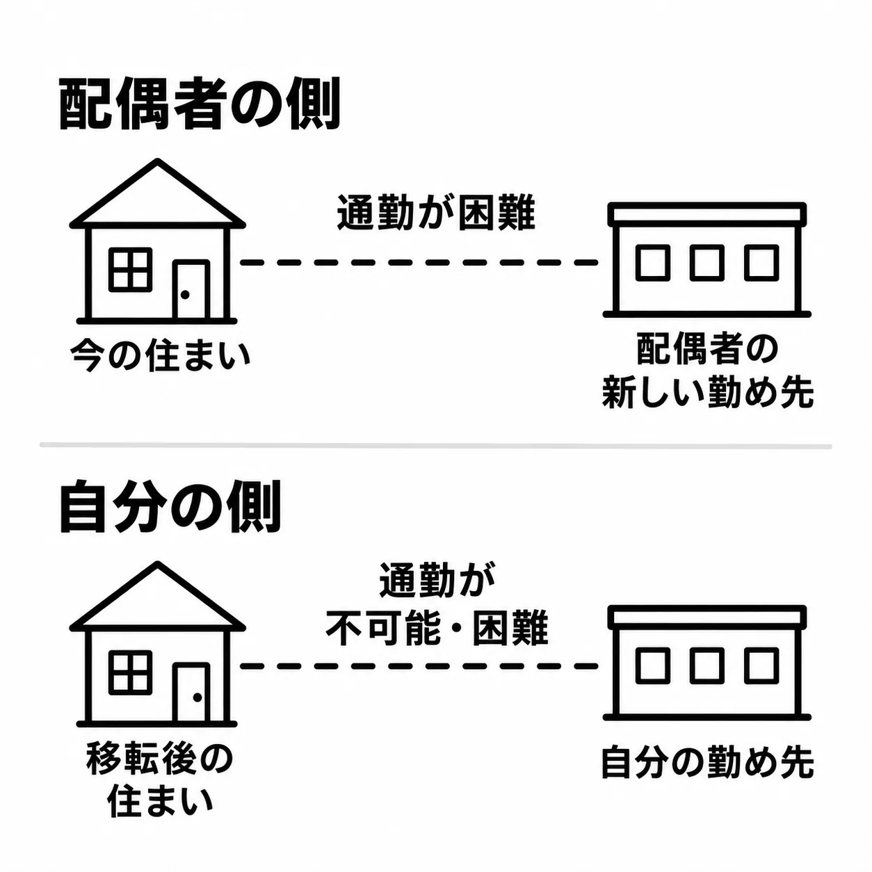 上下2段の図で、間を細い罫が区切る。上段の見出しは「配偶者の側」で、左の家「今の住まい」から右の建物「配偶者の新しい勤め先」へ水平の破線が伸び、破線の上に「通勤が困難」とある。下段の見出しは「自分の側」で、左の家「移転後の住まい」から右の建物「自分の勤め先」へ同じ長さの破線が伸び、破線の上に「通勤が不可能・困難」とある。