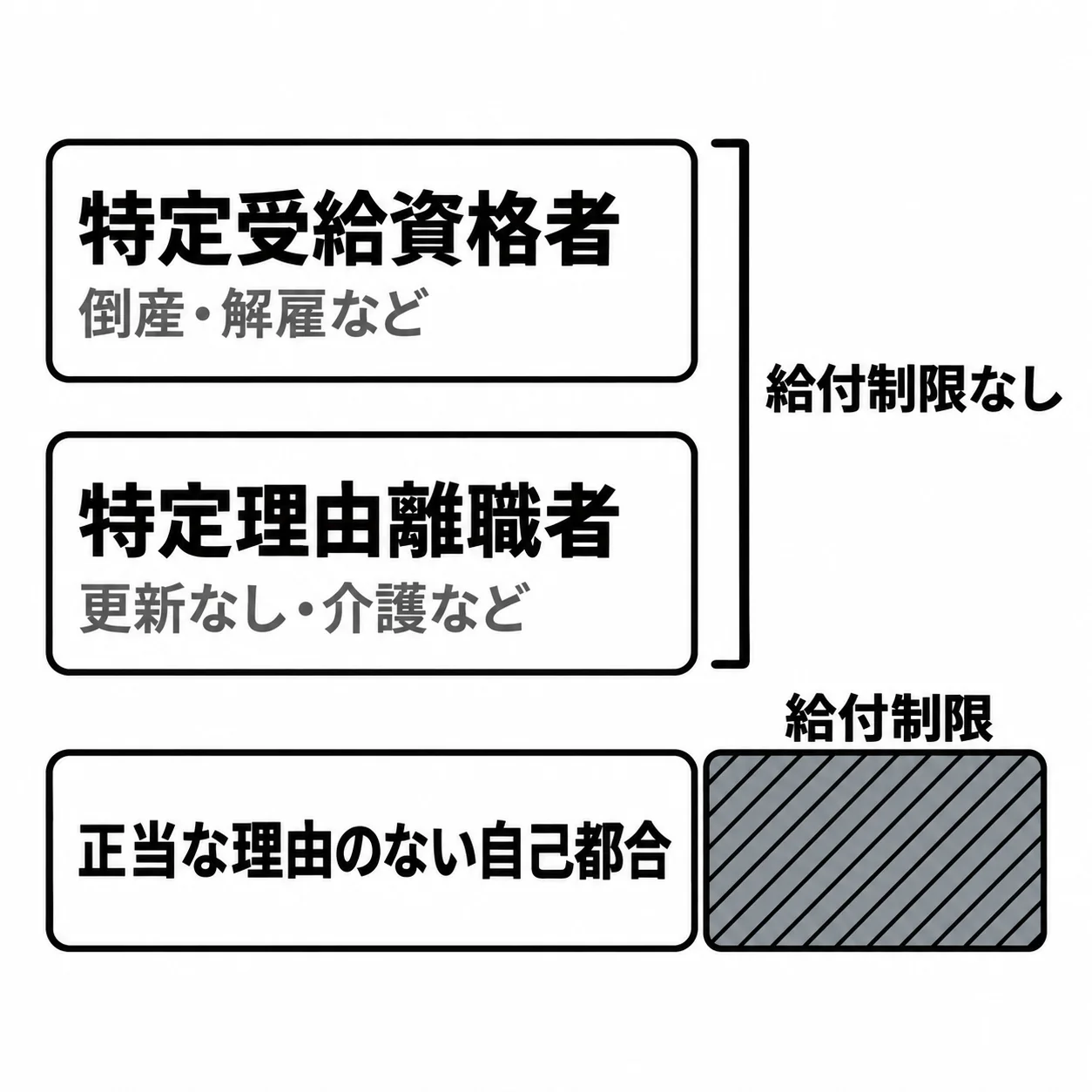 3段の横帯。上から「特定受給資格者(倒産・解雇など)」「特定理由離職者(更新なし・介護など)」「正当な理由のない自己都合」。上2段は右側の括弧でまとめて「給付制限なし」、3段目の右端にだけ斜線の区間「給付制限」がある