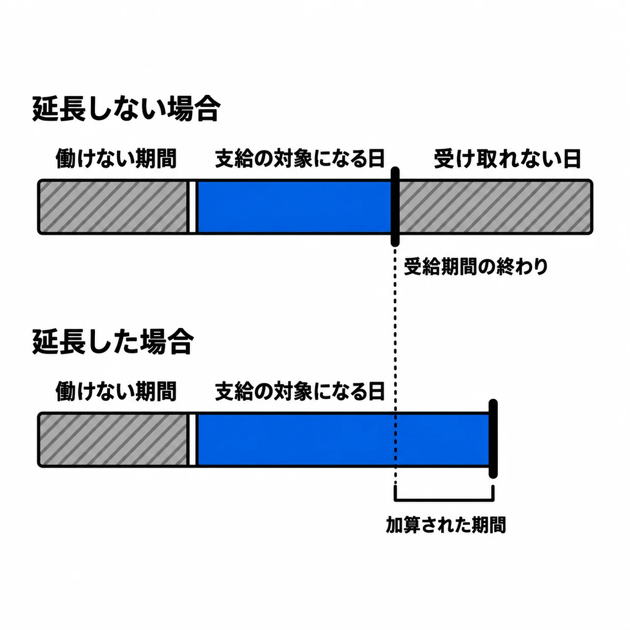 上の帯「延長しない場合」では、働けない期間のあとの支給の対象になる日が受給期間の終わりを越え、越えた分が受け取れない日になる。下の帯「延長した場合」は加算された期間の分だけ終わりが延び、同じ長さの支給の対象になる日が収まる。