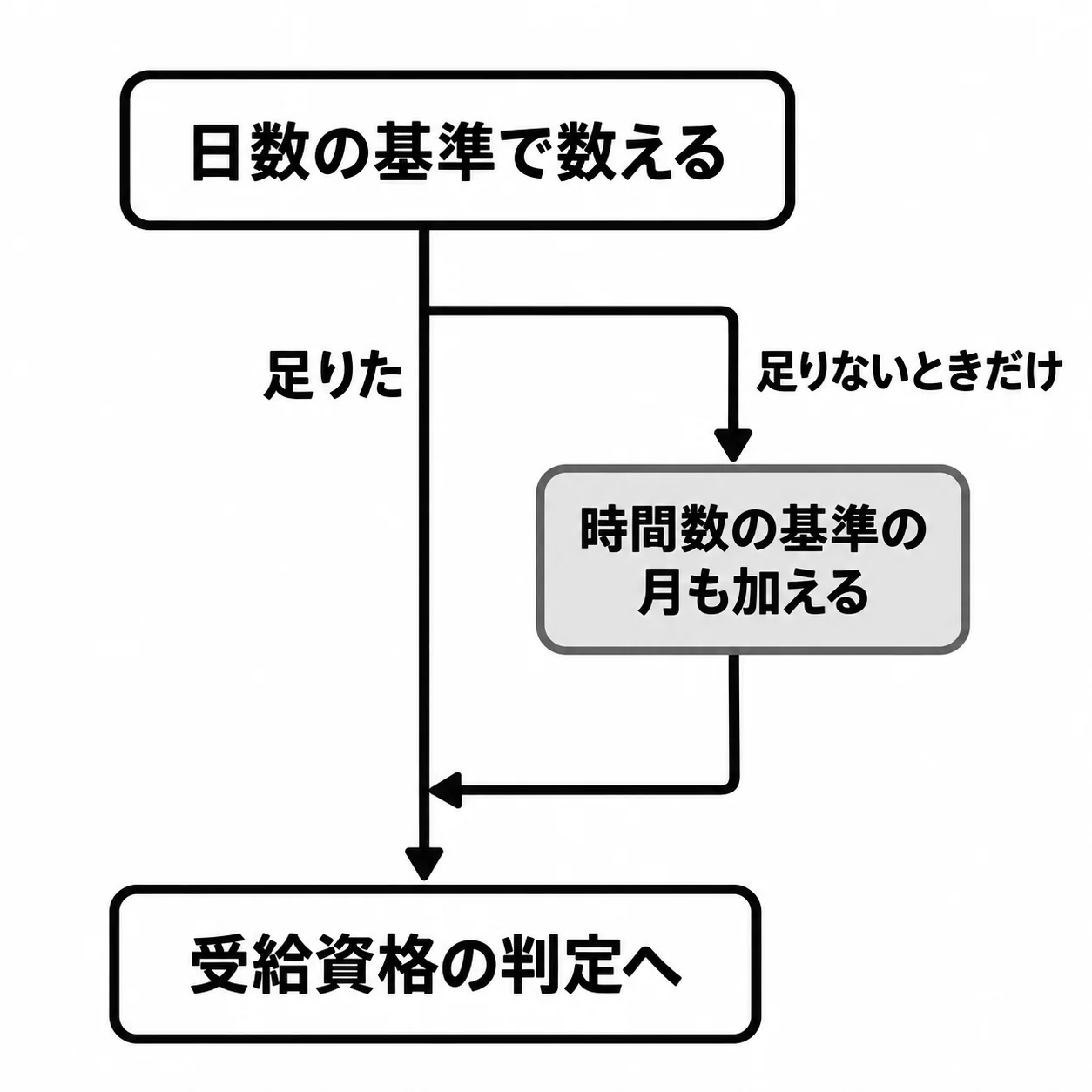 上の「日数の基準で数える」から道が分かれる。「足りた」ならそのまま「受給資格の判定へ」、「足りないときだけ」右に回って「時間数の基準の月も加える」を通ってから同じ「受給資格の判定へ」に合流する。