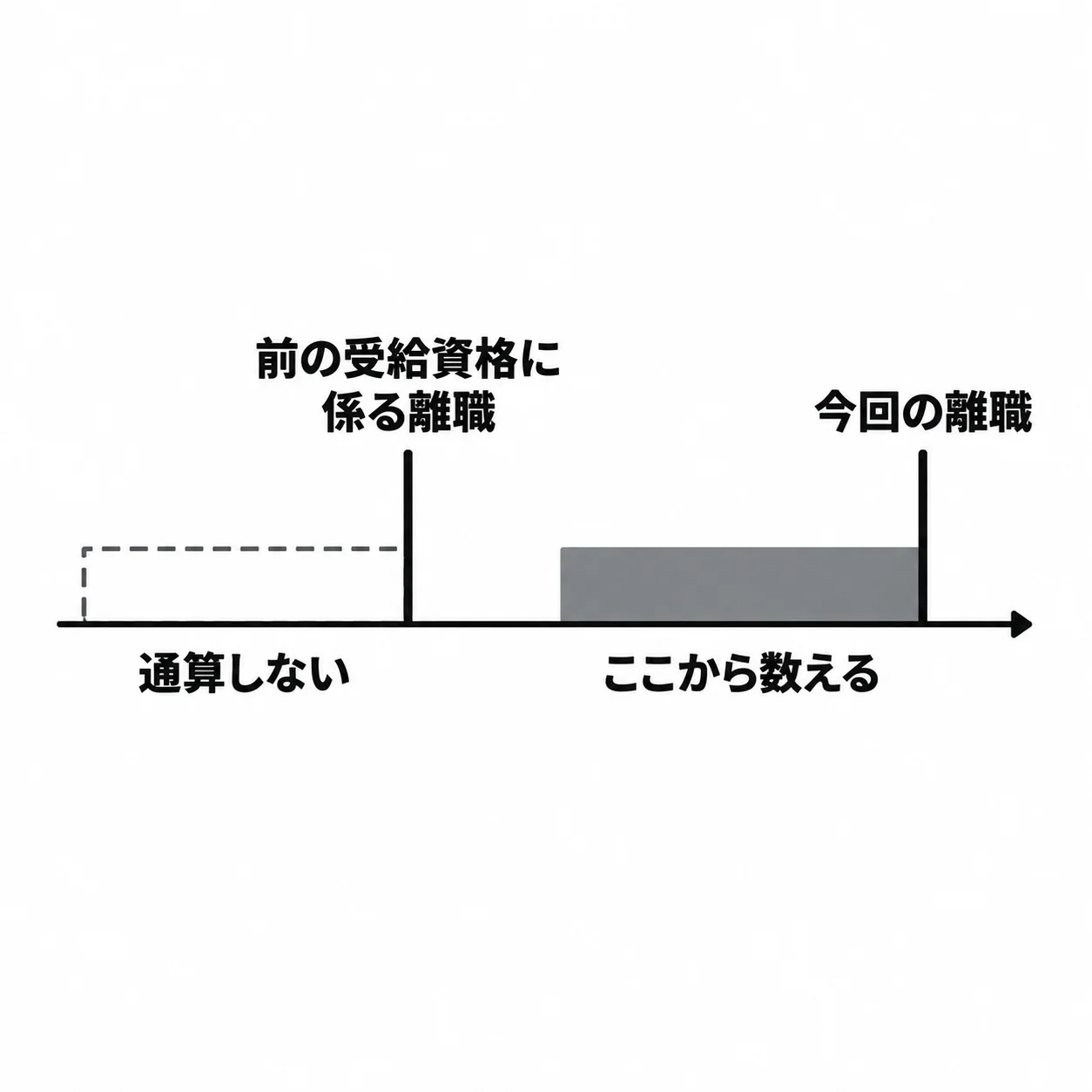 左から右への時間の線上に2つの勤務の区間がある。左の区間は「前の受給資格に係る離職」の線で終わり「通算しない」。間をあけた右の区間は「今回の離職」の線で終わり「ここから数える」。