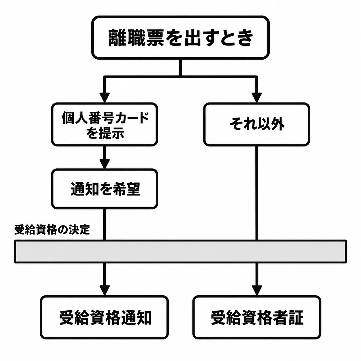 上の「離職票を出すとき」から2本の道が分かれる。左は「個人番号カードを提示」と「通知を希望」を順に通って「受給資格通知」へ、右は「それ以外」で「受給資格者証」へ。途中で両方の道が「受給資格の決定」の帯を通る。