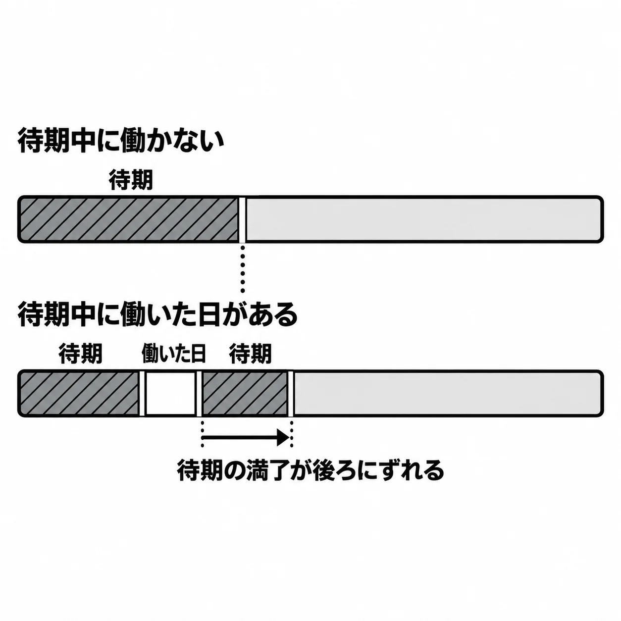 上の帯「待期中に働かない」は待期のあとすぐ次の区間。下の帯「待期中に働いた日がある」は、待期の途中に働いた日が挟まって、その後ろに待期の残りが続き、待期の満了が後ろにずれる。