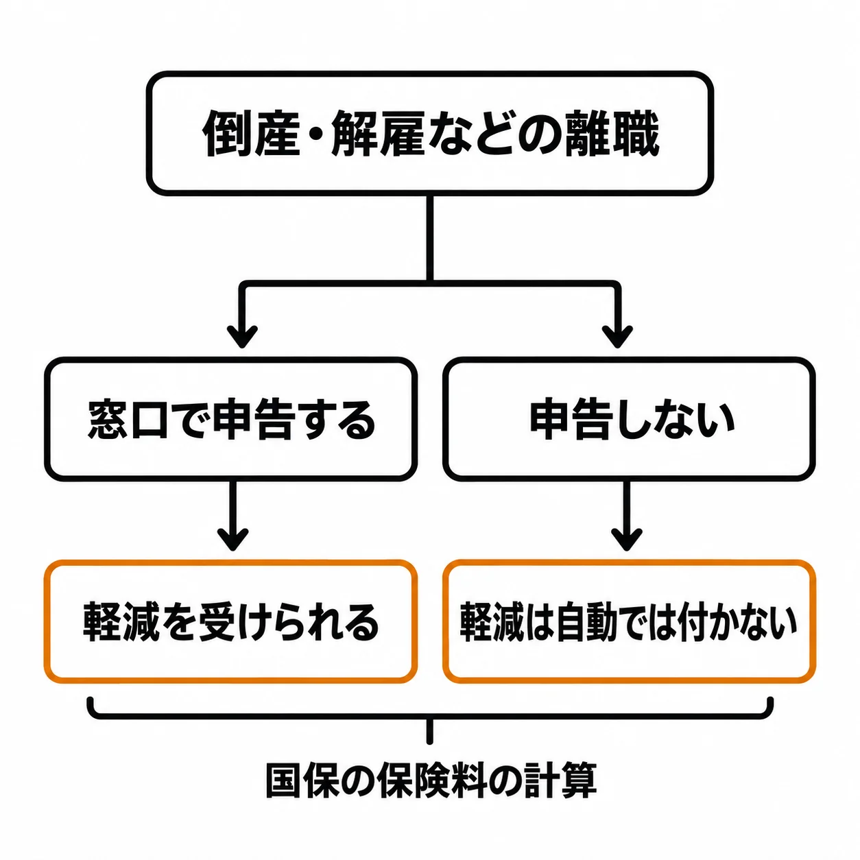 上に「倒産・解雇などの離職」。線は左右に分かれ、左は「窓口で申告する」から橙の枠「軽減を受けられる」へ、右は「申告しない」から橙の枠「軽減は自動では付かない」へ進む。下の2つの枠は「国保の保険料の計算」でくくられている。