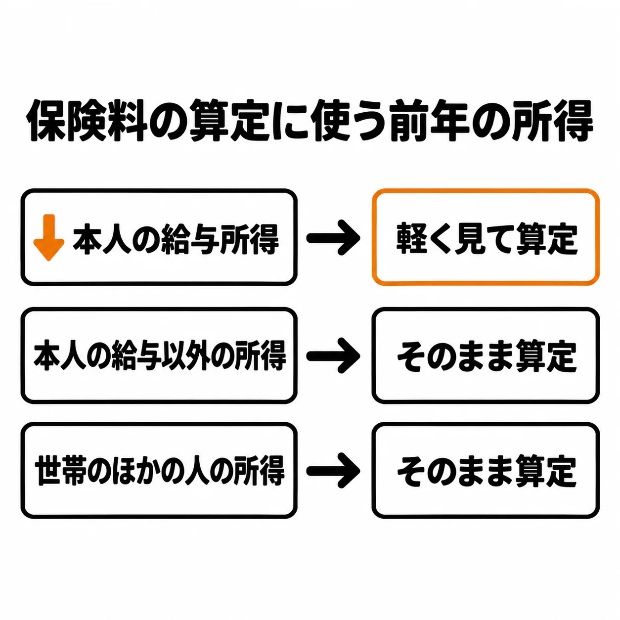 見出し「保険料の算定に使う前年の所得」の下に3行。「本人の給与所得」は橙の枠の「軽く見て算定」へ、「本人の給与以外の所得」と「世帯のほかの人の所得」はどちらも「そのまま算定」へ矢印でつながる。