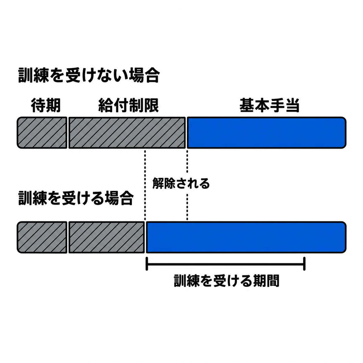 上の段「訓練を受けない場合」は「待期」「給付制限」「基本手当」の順。下の段は訓練の開始で給付制限が切れて青に変わり、その範囲が「解除される」。下に「訓練を受ける期間」。
