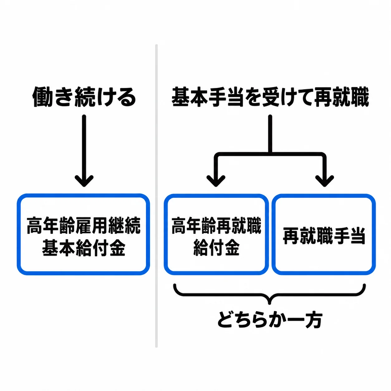 左の列「働き続ける」から「高年齢雇用継続基本給付金」。右の列「基本手当を受けて再就職」から「高年齢再就職給付金」と「再就職手当」の二つに分かれ、下のかっこに「どちらか一方」。