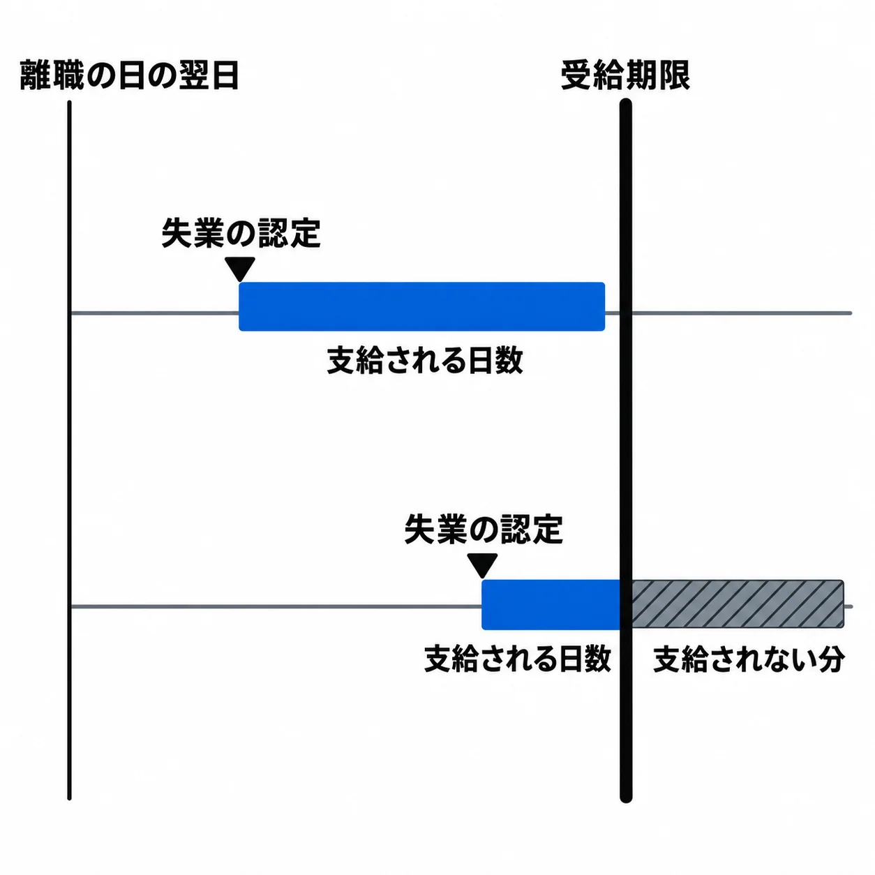 左端「離職の日の翌日」、右寄りの太い線「受給期限」。上の段は早い「失業の認定」から青い「支給される日数」が期限の手前に収まる。下の段は認定が遅く、青が期限で切れ、先が斜線「支給されない分」。