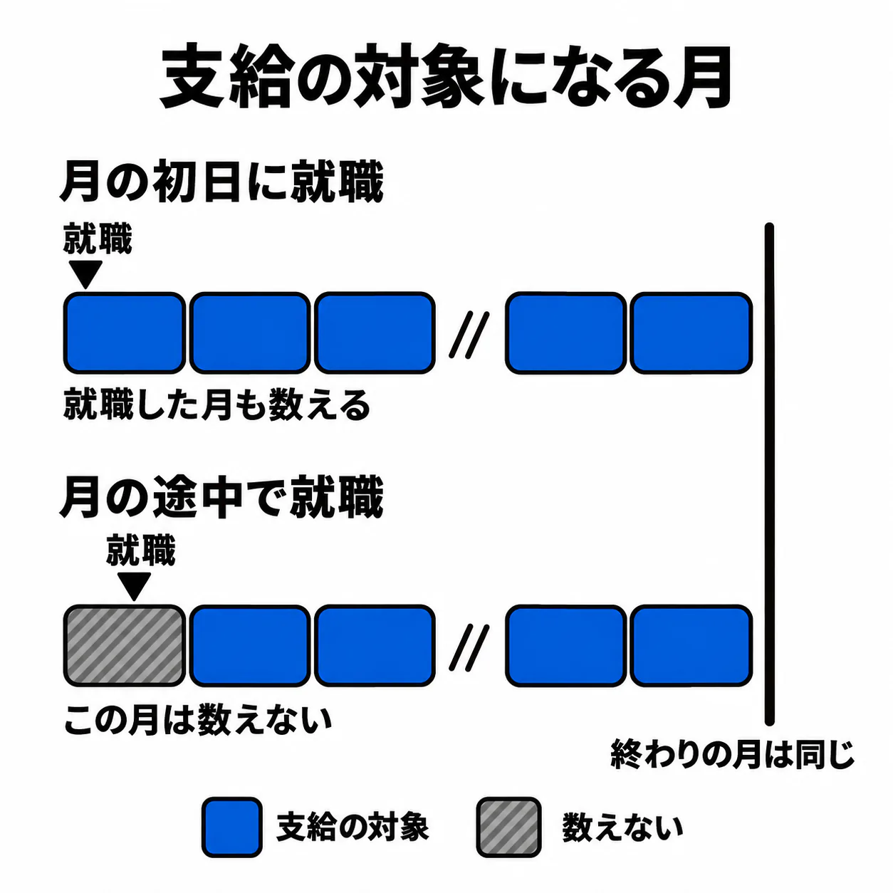見出し「支給の対象になる月」の下に、同じ幅の月の枠が上下2段に並び、どちらの段も途中を「//」で省いている。上段「月の初日に就職」は、いちばん左の枠の左端に「就職」の印があり、すべての枠が青く、「就職した月も数える」とある。下段「月の途中で就職」は、いちばん左の枠の中ほどに「就職」の印があり、その枠だけが斜線の入ったグレーで「この月は数えない」とあり、翌月から青い。どちらの段も右端の同じ縦線で終わり、「終わりの月は同じ」とある。下に凡例「支給の対象」(青)と「数えない」(斜線の入ったグレー)がある。