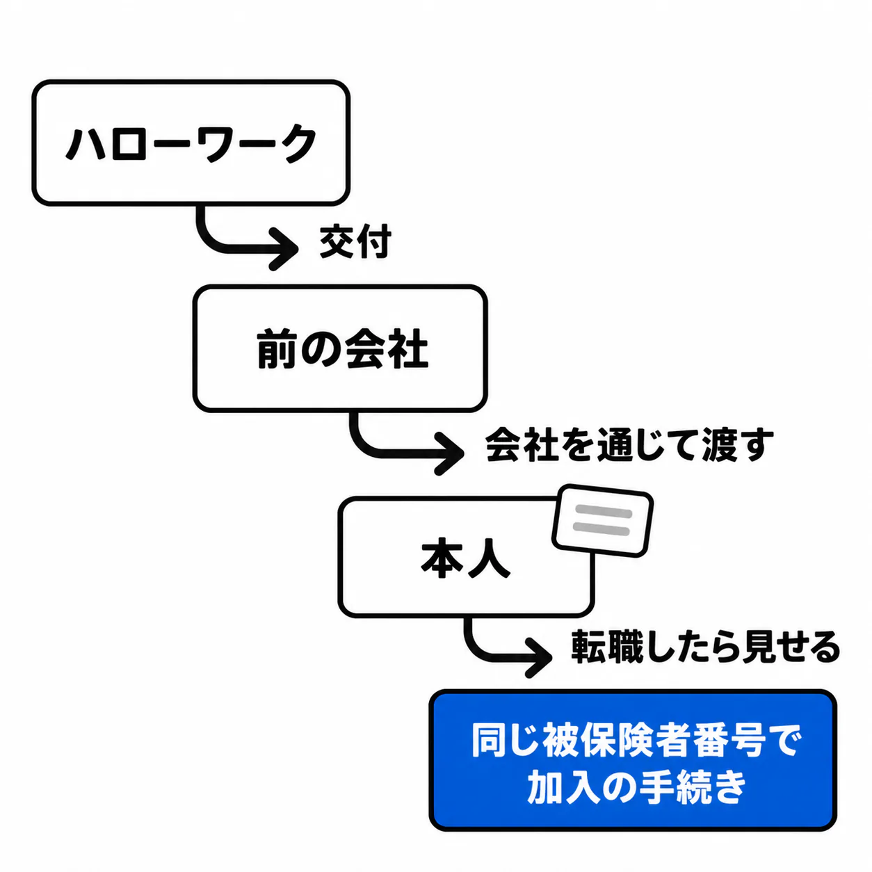左上の「ハローワーク」から「交付」の矢印で「前の会社」へ、「会社を通じて渡す」の矢印で「本人」へ、「転職したら見せる」の矢印で青い「同じ被保険者番号で加入の手続き」へ、階段状に下りていく。
