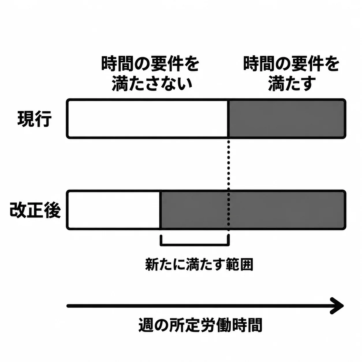 右へ長くなる「週の所定労働時間」の軸の上に2本の帯。上の「現行」は境目より左が時間の要件を満たさない範囲、右が満たす範囲。下の「改正後」は境目が左へ移り、移った分が「新たに満たす範囲」。