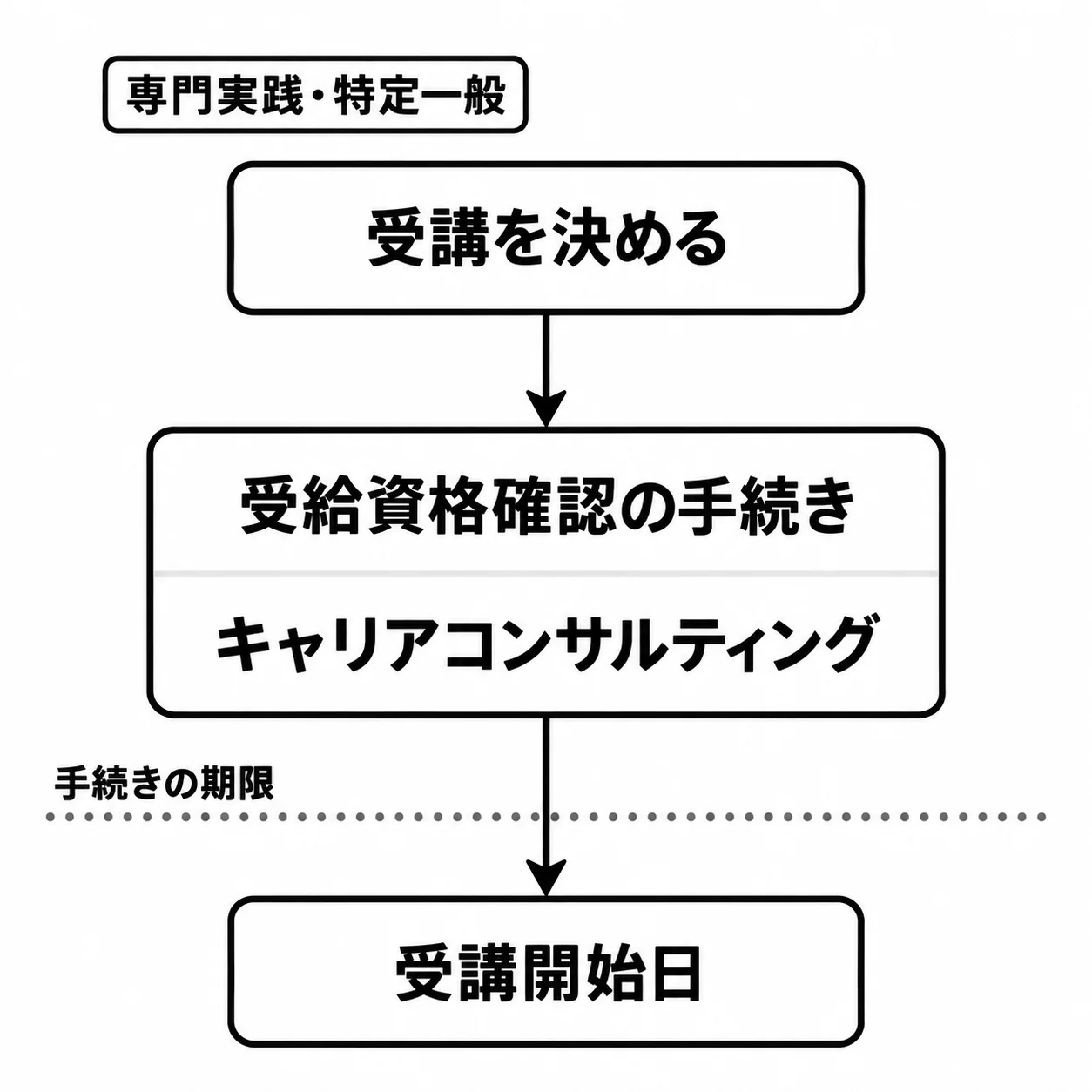 「専門実践・特定一般」の流れ。上から「受講を決める」、次に「受給資格確認の手続き」と「キャリアコンサルティング」の枠、「手続きの期限」の点線を越えて最後に「受講開始日」。