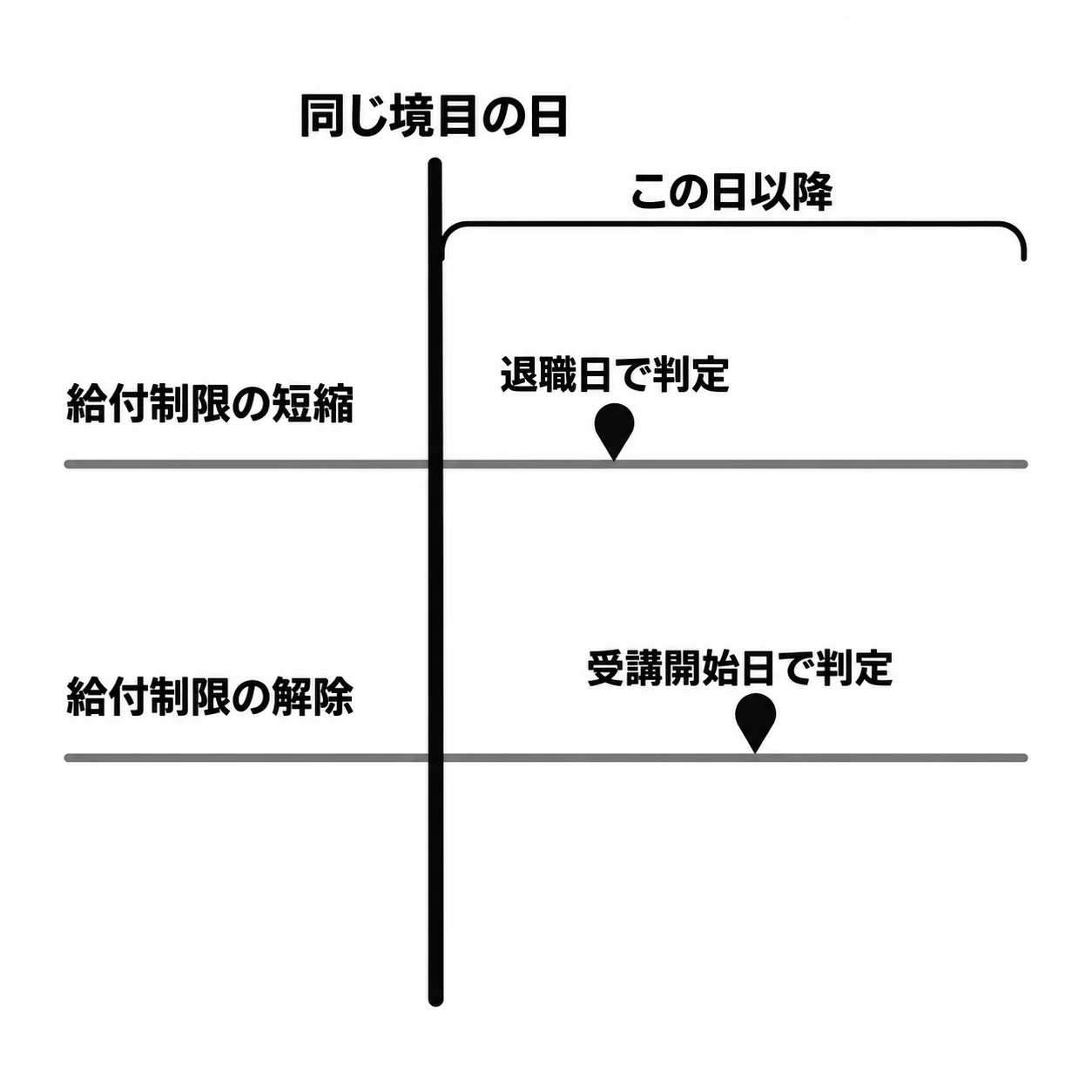 縦線「同じ境目の日」の右側が「この日以降」。上の段「給付制限の短縮」は「退職日で判定」、下の段「給付制限の解除」は「受講開始日で判定」の印が、どちらも縦線の右に立つ。