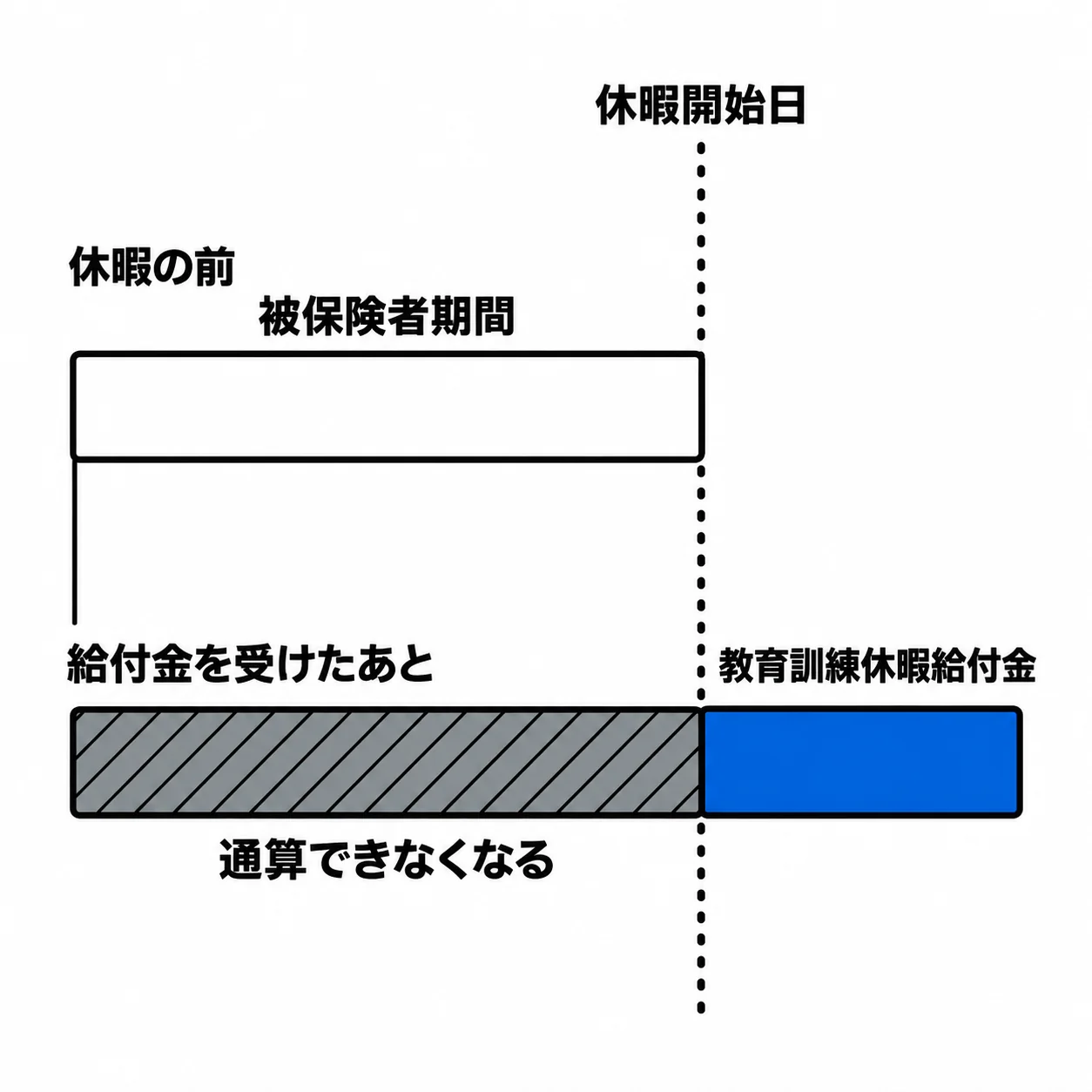上の段「休暇の前」は、縦の点線「休暇開始日」まで白い帯「被保険者期間」。下の段「給付金を受けたあと」は同じ帯が斜線に変わり「通算できなくなる」、点線の右に青い帯「教育訓練休暇給付金」。