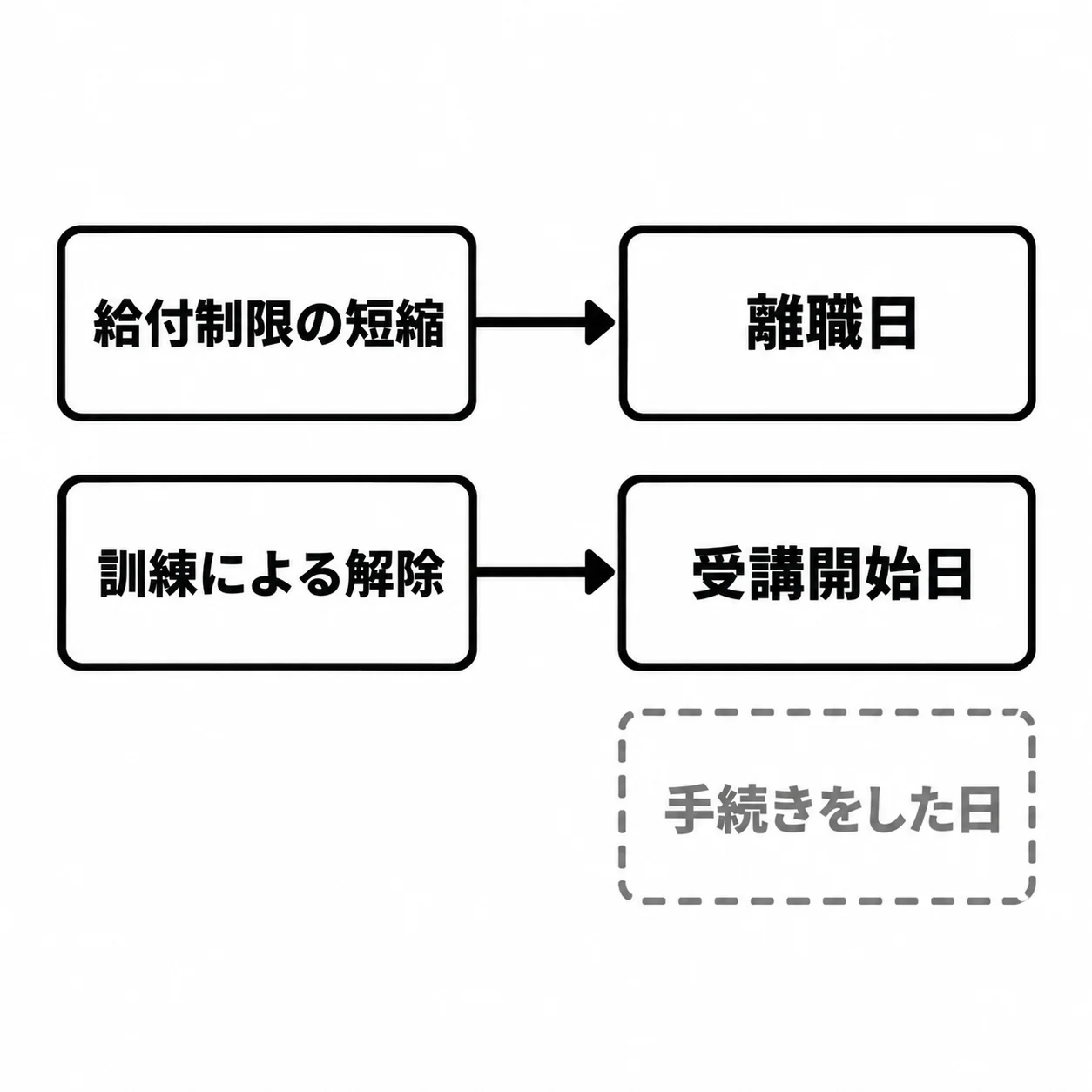 左に「給付制限の短縮」「訓練による解除」の2枚、右に「離職日」「受講開始日」「手続きをした日」の3枚。短縮は離職日へ、解除は受講開始日へ線で結ばれ、手続きをした日にはどこからも線が来ない