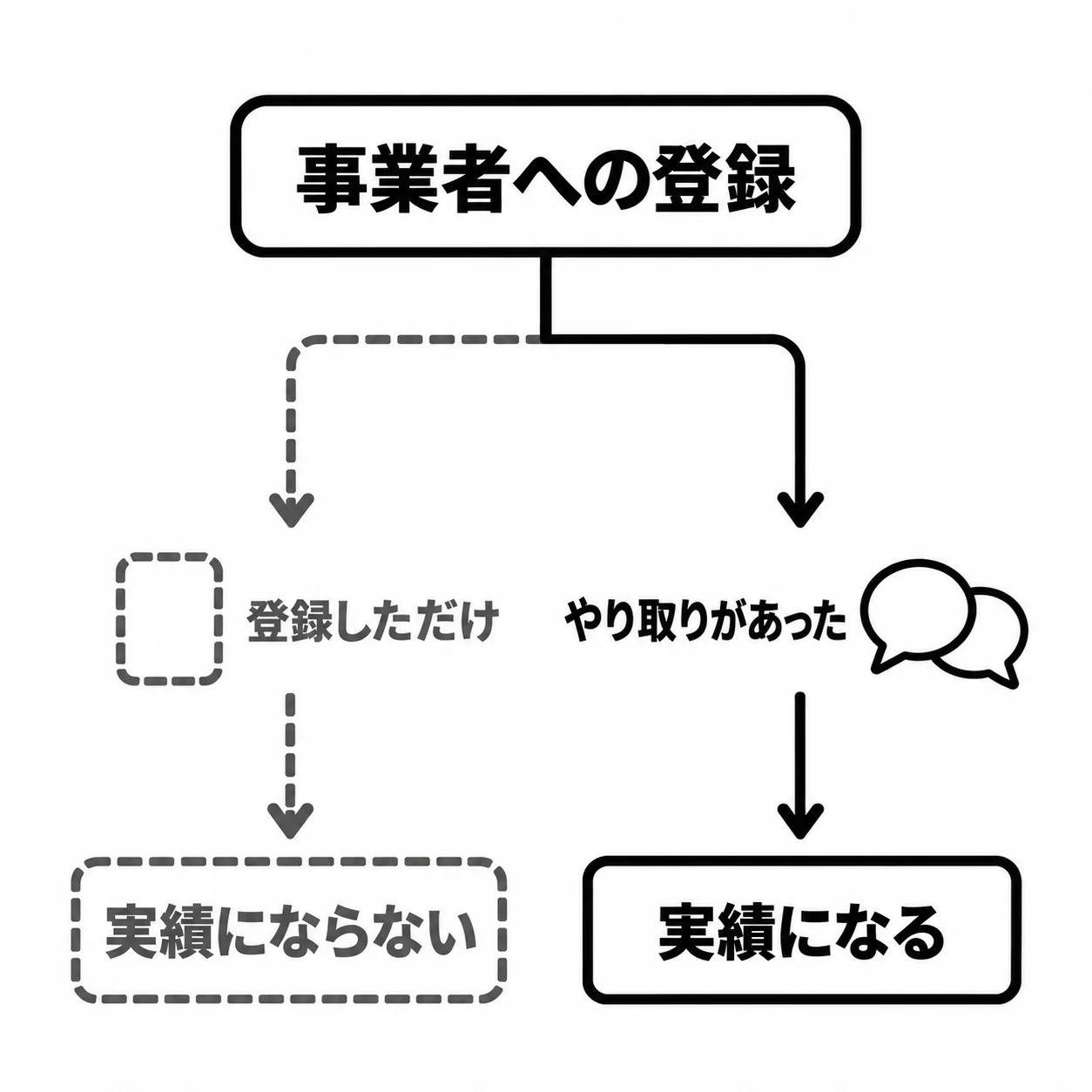 上の「事業者への登録」から下へ2本の道が分かれる。左は「登録しただけ」で「実績にならない」へ、右は二つの吹き出しを添えた「やり取りがあった」で「実績になる」へつながる。