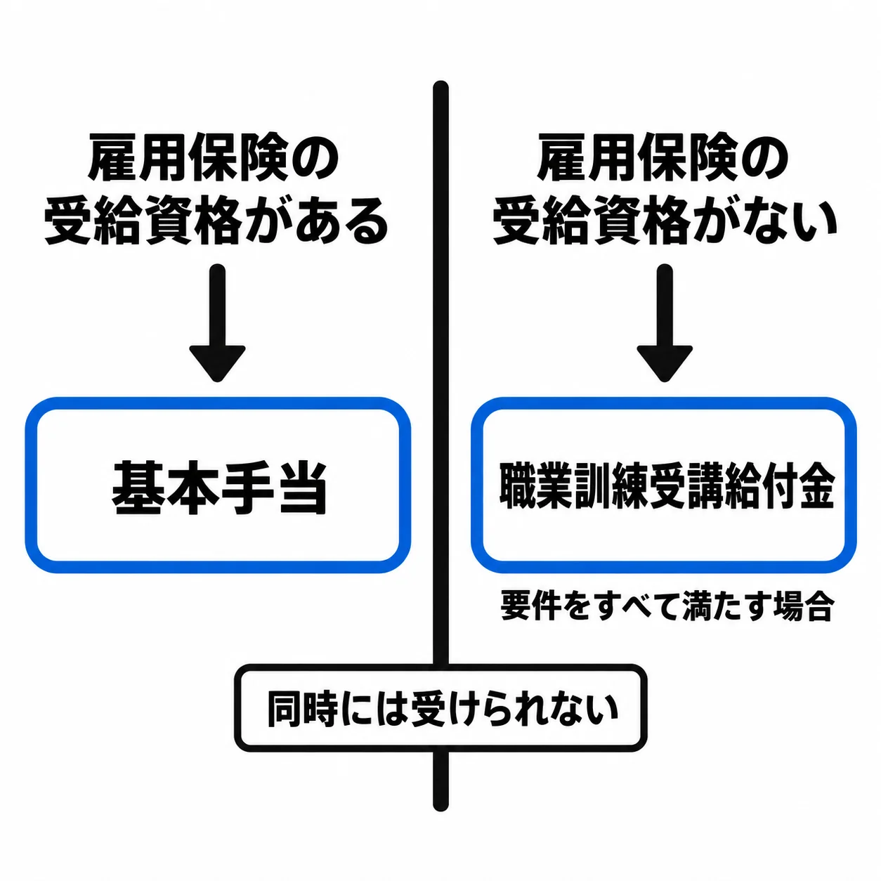 左の列「雇用保険の受給資格がある」から「基本手当」、右の列「雇用保険の受給資格がない」から「職業訓練受講給付金」（「要件をすべて満たす場合」）。あいだの太い線に「同時には受けられない」。