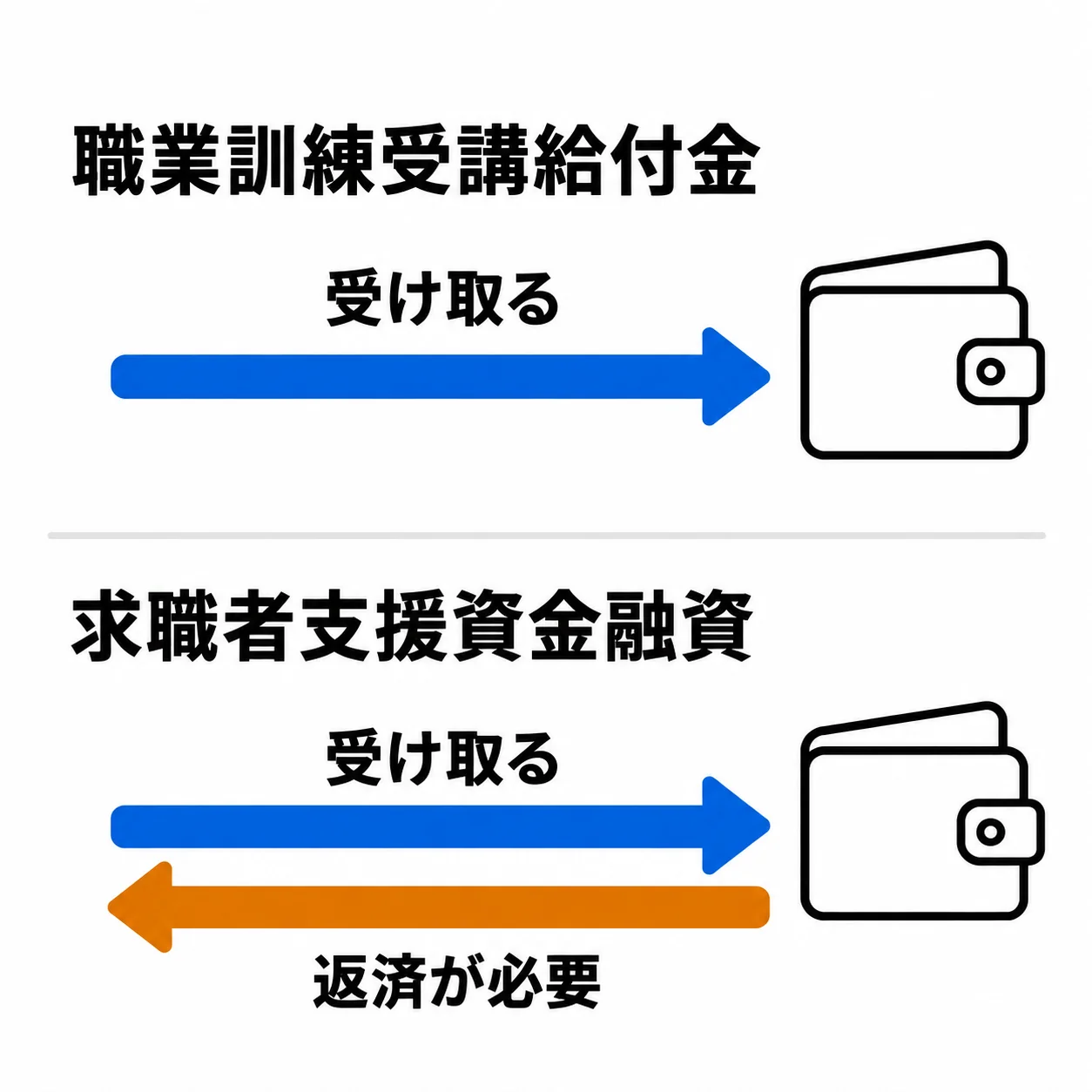 上の段「職業訓練受講給付金」は青い矢印「受け取る」が財布へ向かうだけ。下の段「求職者支援資金融資」は青い矢印「受け取る」のあと、財布から橙の矢印「返済が必要」が戻る。
