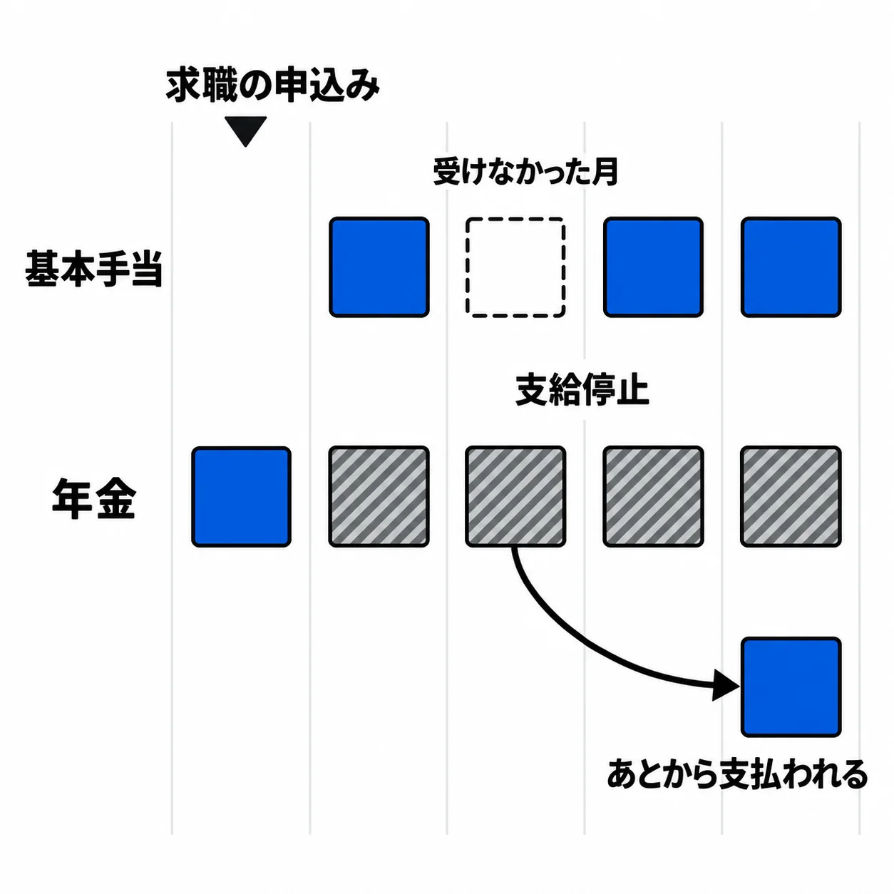 月の列が5つ。一列目に「求職の申込み」。「年金」の段は一列目が青、二列目から「支給停止」の斜線。「基本手当」の段は三列目だけ空で「受けなかった月」。その月の年金から矢印が伸び、後の列の青「あとから支払われる」へ。