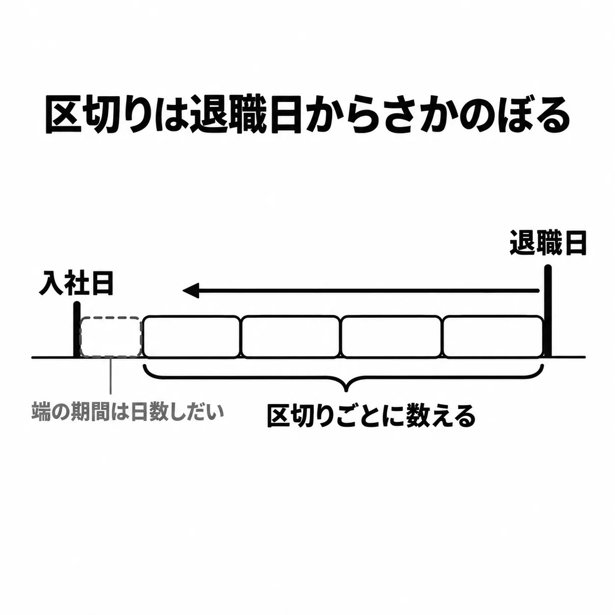 見出し「区切りは退職日からさかのぼる」の下に、横に伸びる線がある。右端の「退職日」の縦線から左へ向かう矢印の下に、同じ幅の区切りの箱が4つすき間なく並び、下の括弧に「区切りごとに数える」とある。4つ目の箱と左端の「入社日」の縦線のあいだには、破線の短い箱がすき間なく入り、「端の期間は日数しだい」と添えてある。