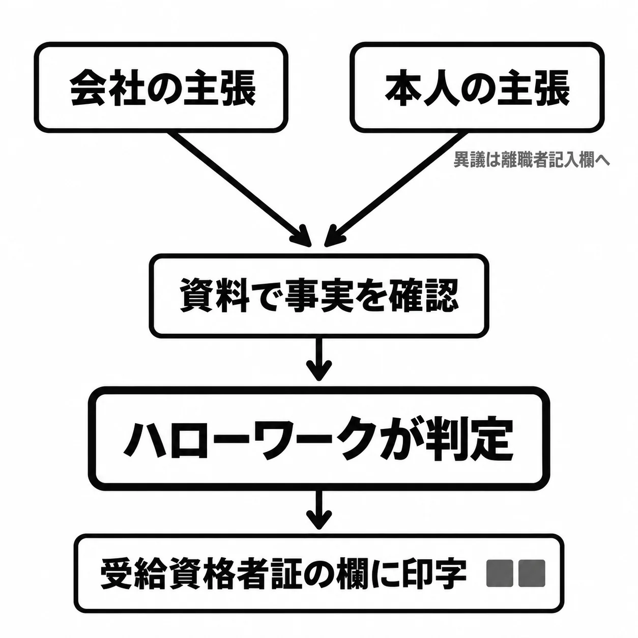 左上の「会社の主張」と右上の「本人の主張」から矢印が中央へ集まり、「資料で事実を確認」を通って「ハローワークが判定」、最後に「受給資格者証の欄に印字」へ進む。本人の主張の横に「異議は離職者記入欄へ」。
