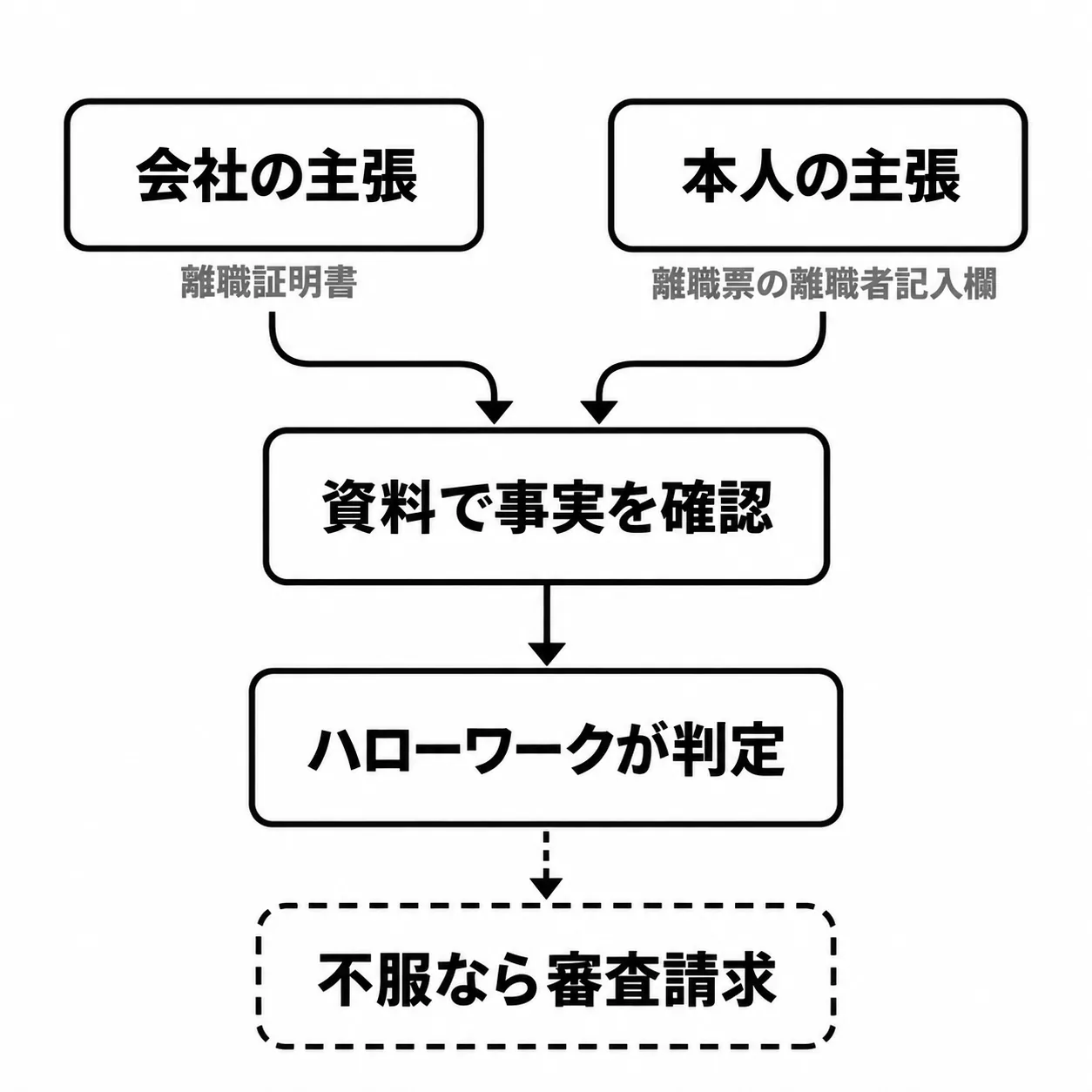 上の「会社の主張」（離職証明書）と「本人の主張」（離職票の離職者記入欄）から矢印が合流して「資料で事実を確認」に入り、「ハローワークが判定」へ進む。その下に点線の矢印で「不服なら審査請求」が続く。
