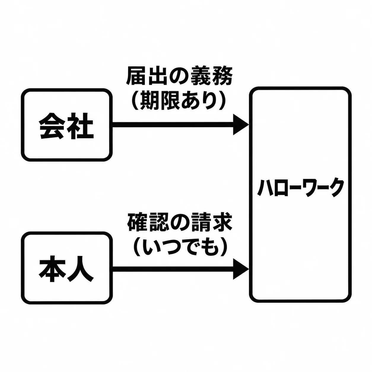 右に「ハローワーク」の枠があり、左上の「会社」から「届出の義務（期限あり）」の矢印、左下の「本人」から「確認の請求（いつでも）」の矢印が、それぞれ向かっている。