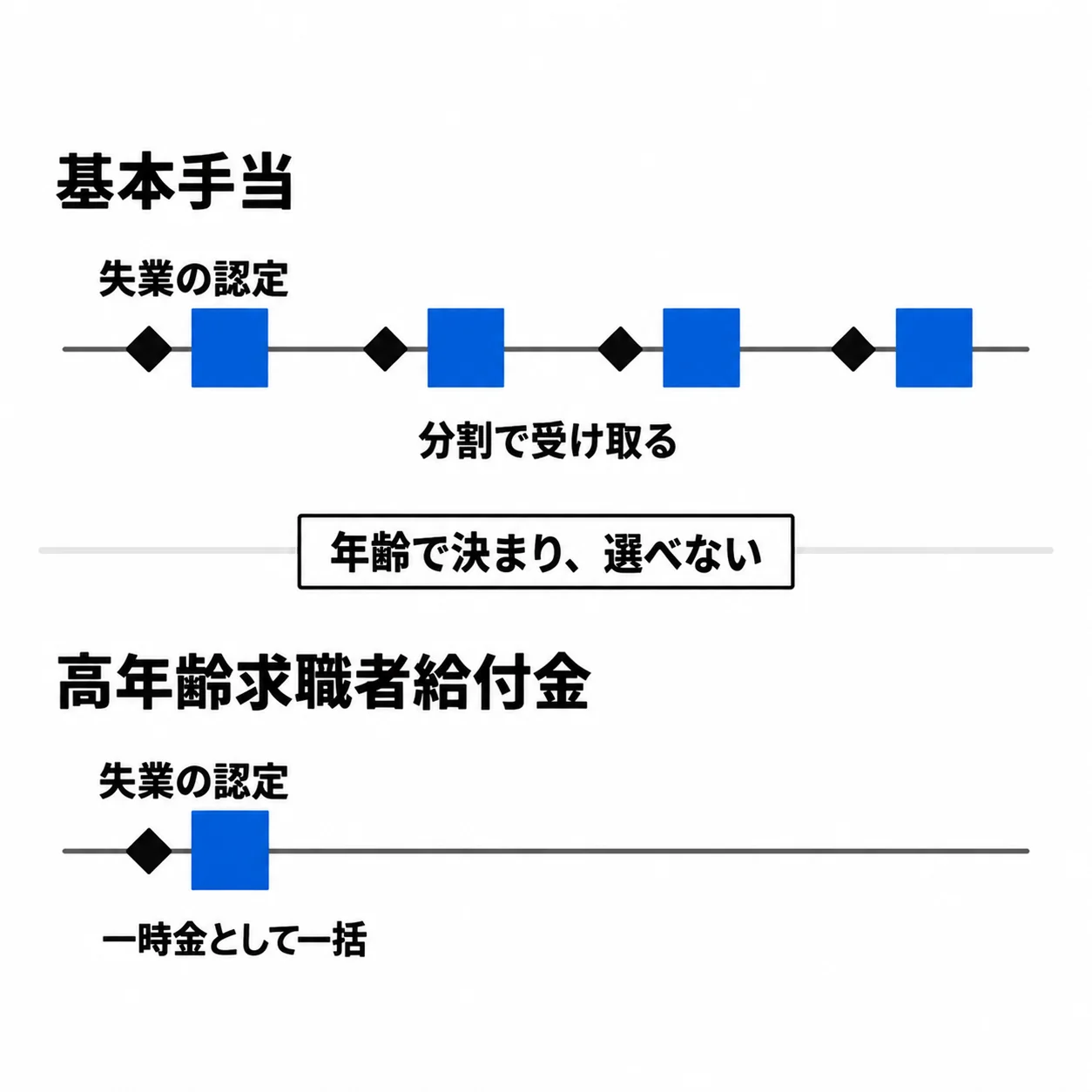 上の段「基本手当」は「失業の認定」の菱形が等間隔に並び、そのたびに青い四角で「分割で受け取る」。下の段「高年齢求職者給付金」は一回の「失業の認定」と青い四角一つで「一時金として一括」。間に「年齢で決まり、選べない」。