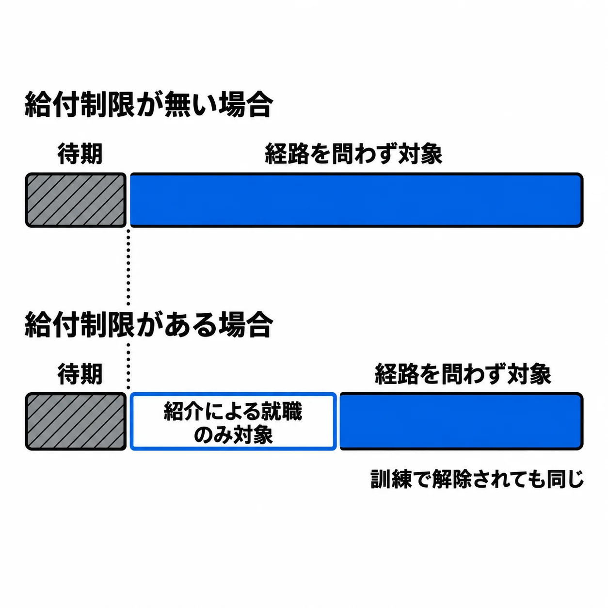 上下2本の帯。上「給付制限が無い場合」は「待期」のあとすぐ「経路を問わず対象」。下「給付制限がある場合」は「待期」→「紹介による就職のみ対象」→「経路を問わず対象」。下の帯の下に「訓練で解除されても同じ」