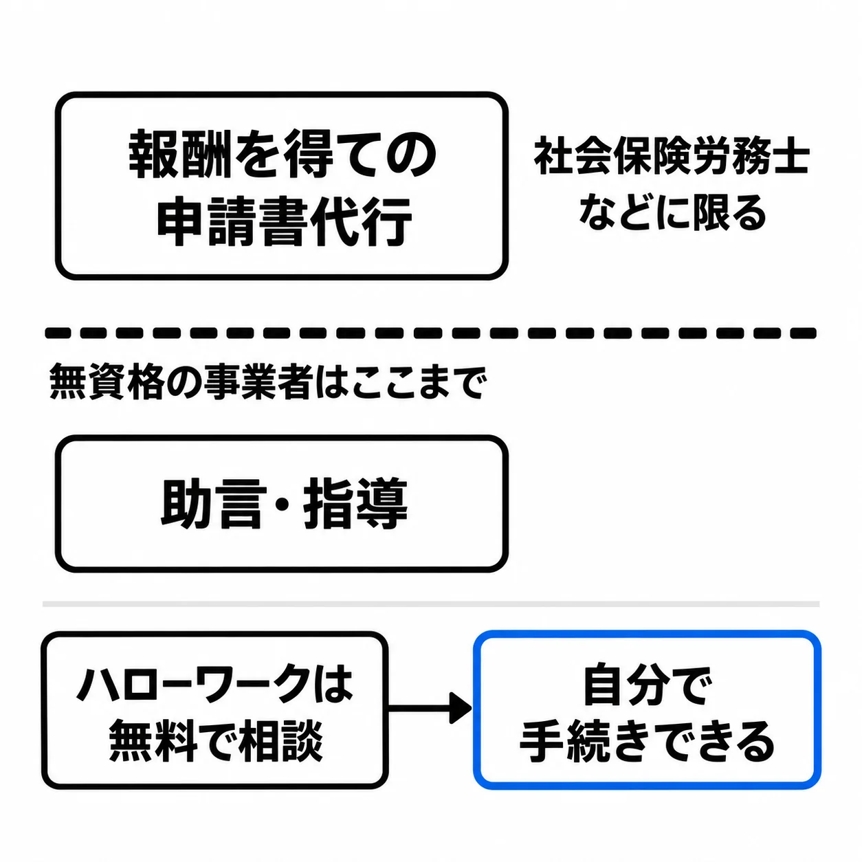 上の箱「報酬を得ての申請書代行」の脇に「社会保険労務士などに限る」。その下の太い破線に「無資格の事業者はここまで」、線の下の箱「助言・指導」。最下段は「ハローワークは無料で相談」から矢印で「自分で手続きできる」
