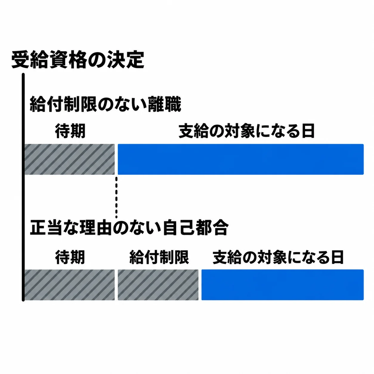 受給資格の決定から始まる2本の帯。上の帯は給付制限のない離職で、待期のあとすぐ支給の対象になる日が続く。下の帯は正当な理由のない自己都合で、待期、給付制限、支給の対象になる日の順に並び、支給の始まりが後ろにずれている。