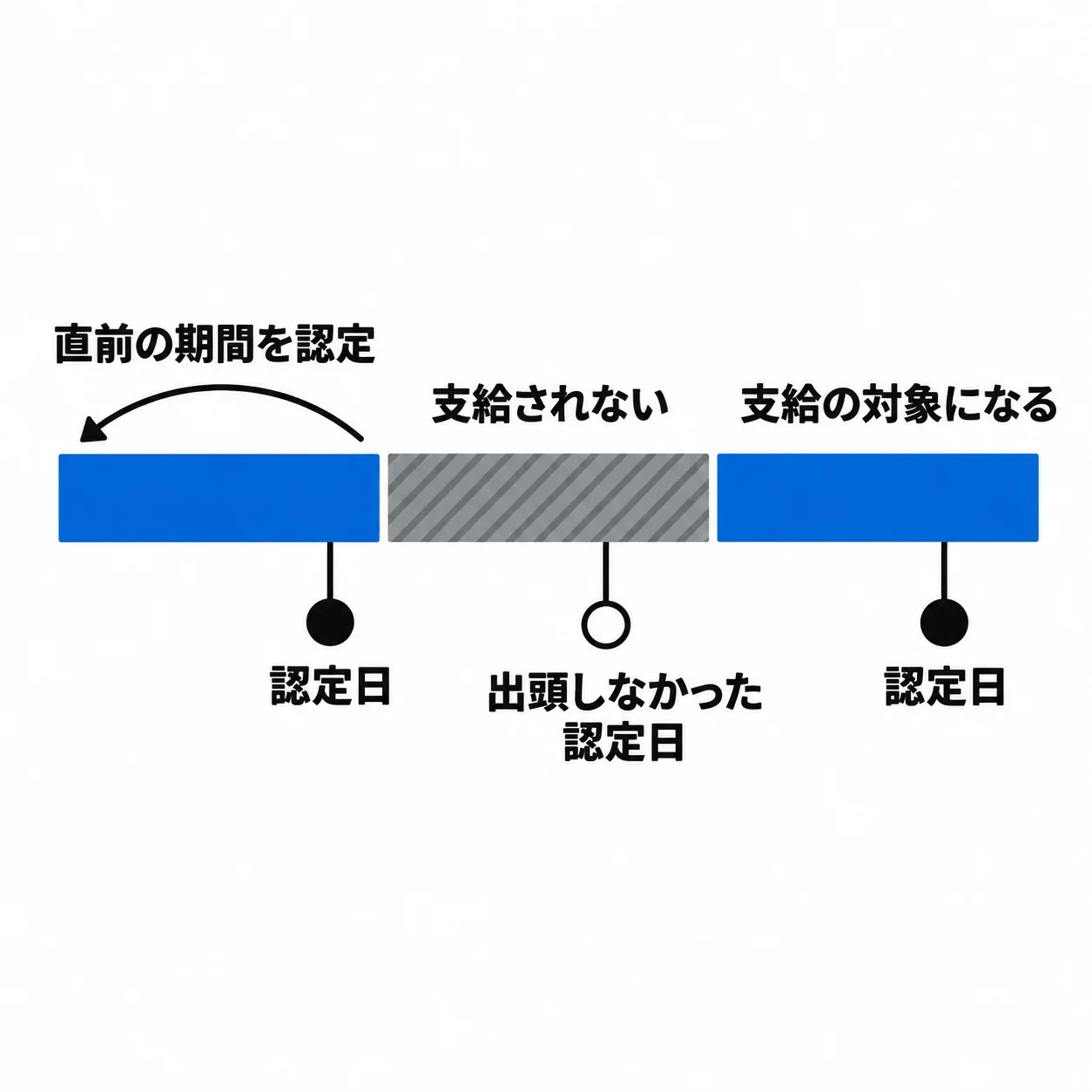 左から右へ続く1本の帯が3つの区間に分かれ、区間の終わりごとに認定日がある。認定日から弧の矢印で直前の期間を認定する。2つ目の区間は出頭しなかった認定日の分で、支給されない灰色。3つ目は支給の対象になる青。