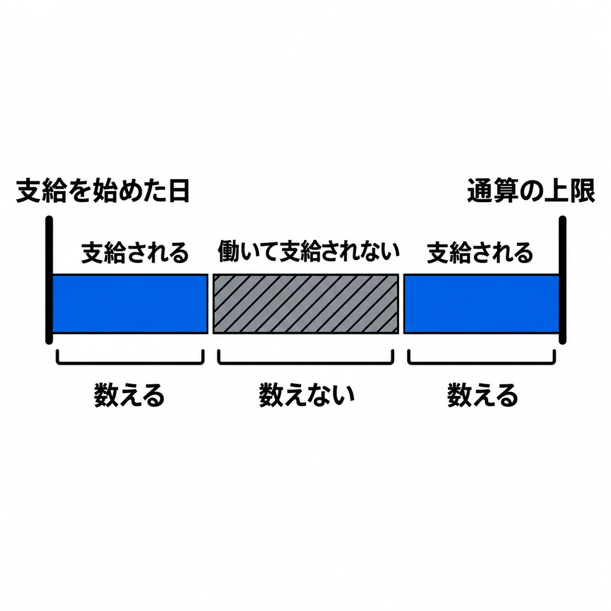 左端の「支給を始めた日」から、青い「支給される」区間、斜線入り灰色の「働いて支給されない」区間、再び青い「支給される」区間が続き、右の「通算の上限」で終わる帯。青い区間の下に「数える」、灰色の区間の下に「数えない」とある。