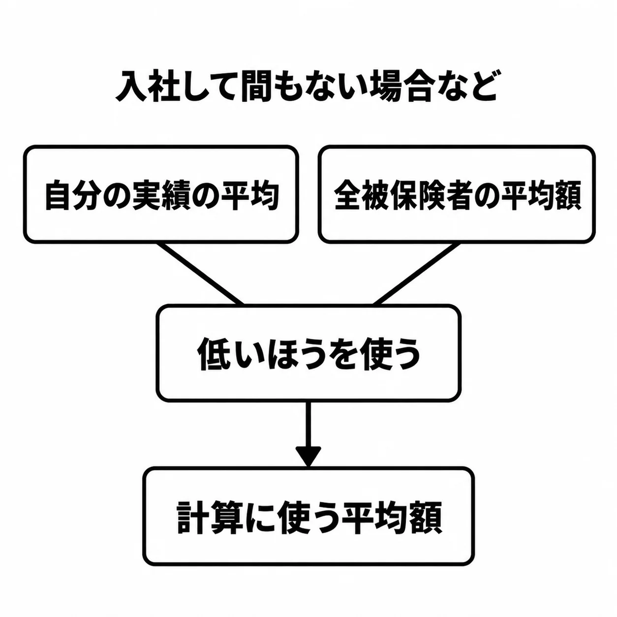 上に「入社して間もない場合など」。その下に同じ大きさの枠「自分の実績の平均」と「全被保険者の平均額」が並び、2本の線が「低いほうを使う」の枠に合流して、矢印で「計算に使う平均額」へ進む。