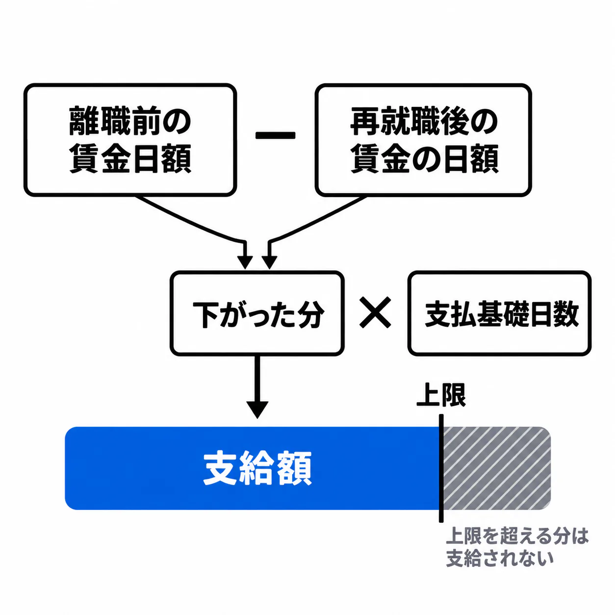 「離職前の賃金日額」から「再就職後の賃金の日額」を引いた「下がった分」に「支払基礎日数」を掛けて、青い「支給額」になる。支給額の右端に「上限」の縦線があり、その先の斜線の区間に「上限を超える分は支給されない」と添えてある。