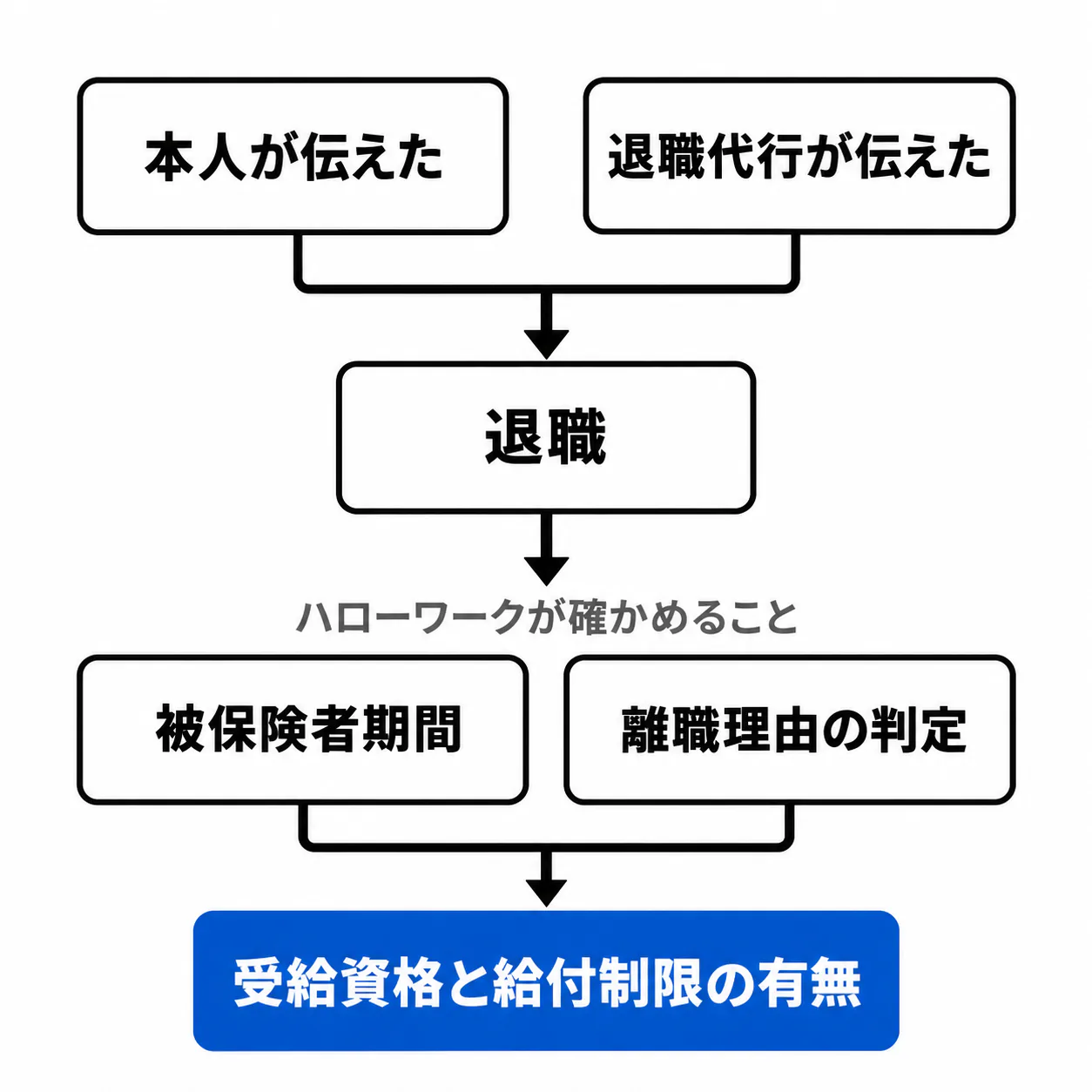 上の「本人が伝えた」と「退職代行が伝えた」の2つの箱から矢印が合流して「退職」に入り、そこから「ハローワークが確かめること」として「被保険者期間」と「離職理由の判定」の2つの箱へ進み、両方が青い「受給資格と給付制限の有無」に合流する。