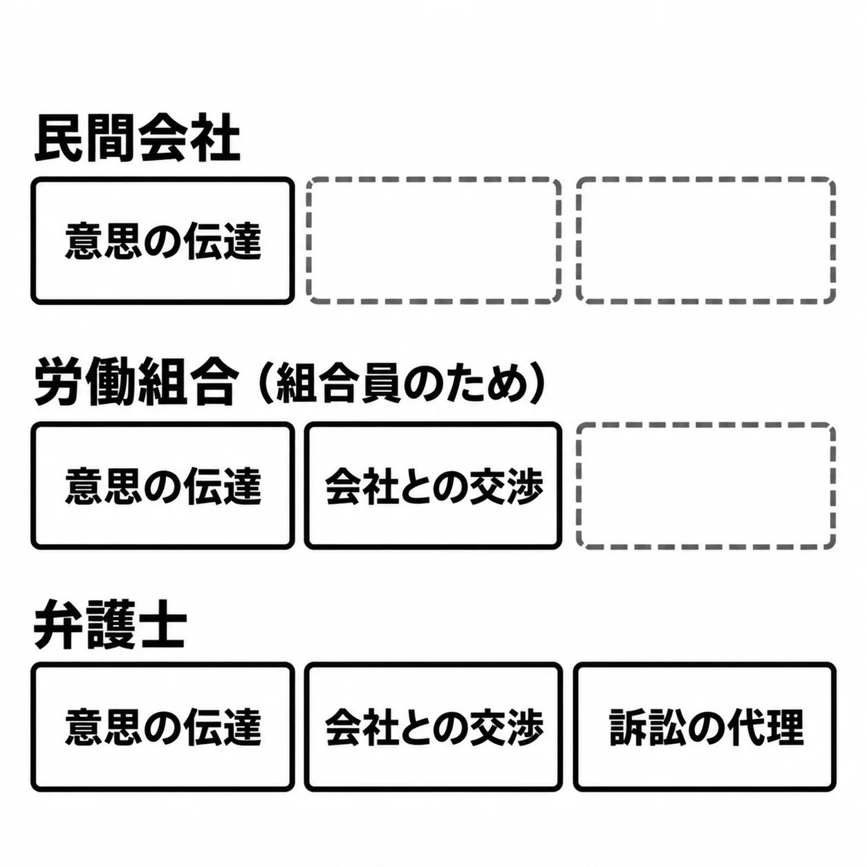 3段の階段状の図。「民間会社」は「意思の伝達」の1マス、「労働組合（組合員のため）」は「意思の伝達」「会社との交渉」の2マス、「弁護士」は「意思の伝達」「会社との交渉」「訴訟の代理」の3マス