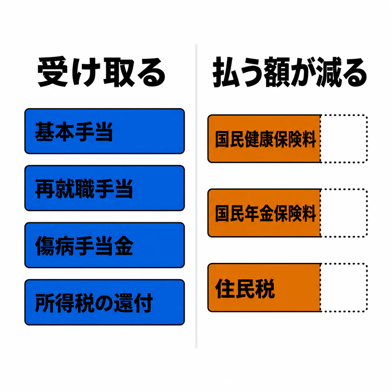 左右2列。左の列は見出し「受け取る」の下に青い横長の札が「基本手当」「再就職手当」「傷病手当金」「所得税の還付」と4枚並ぶ。右の列は見出し「払う額が減る」の下に橙色の札が「国民健康保険料」「国民年金保険料」「住民税」と3枚並び、各札の右端は点線の輪郭だけになって短くなっている。