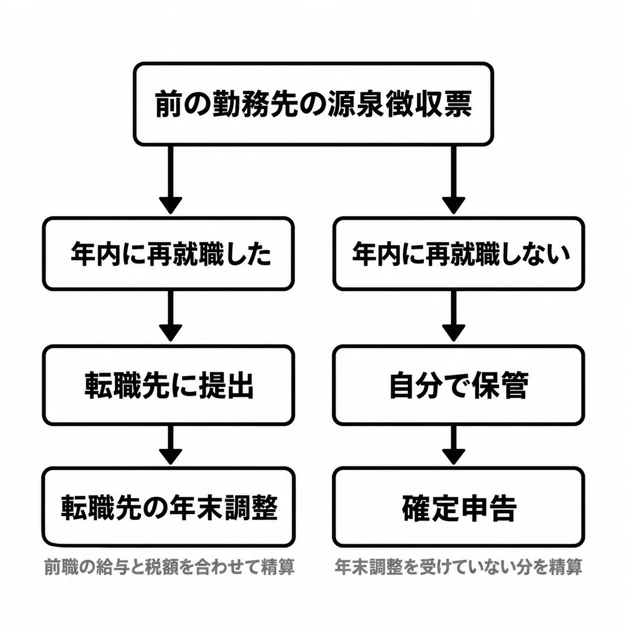 上の「前の勤務先の源泉徴収票」から2本に分かれる。左の「年内に再就職した」は「転職先に提出」から「転職先の年末調整」へ、右の「年内に再就職しない」は「自分で保管」から「確定申告」へ進む。