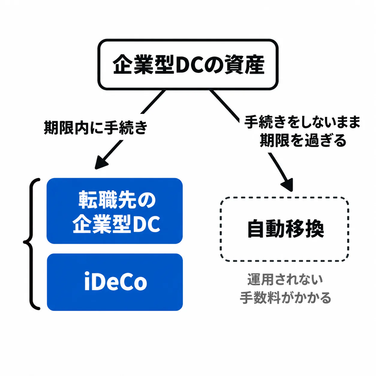 上の「企業型DCの資産」から2本に分かれる。左の「期限内に手続き」は青い「転職先の企業型DC」と「iDeCo」へ、右の「手続きをしないまま期限を過ぎる」は点線の「自動移換」へ進み、「運用されない」「手数料がかかる」と添えてある。