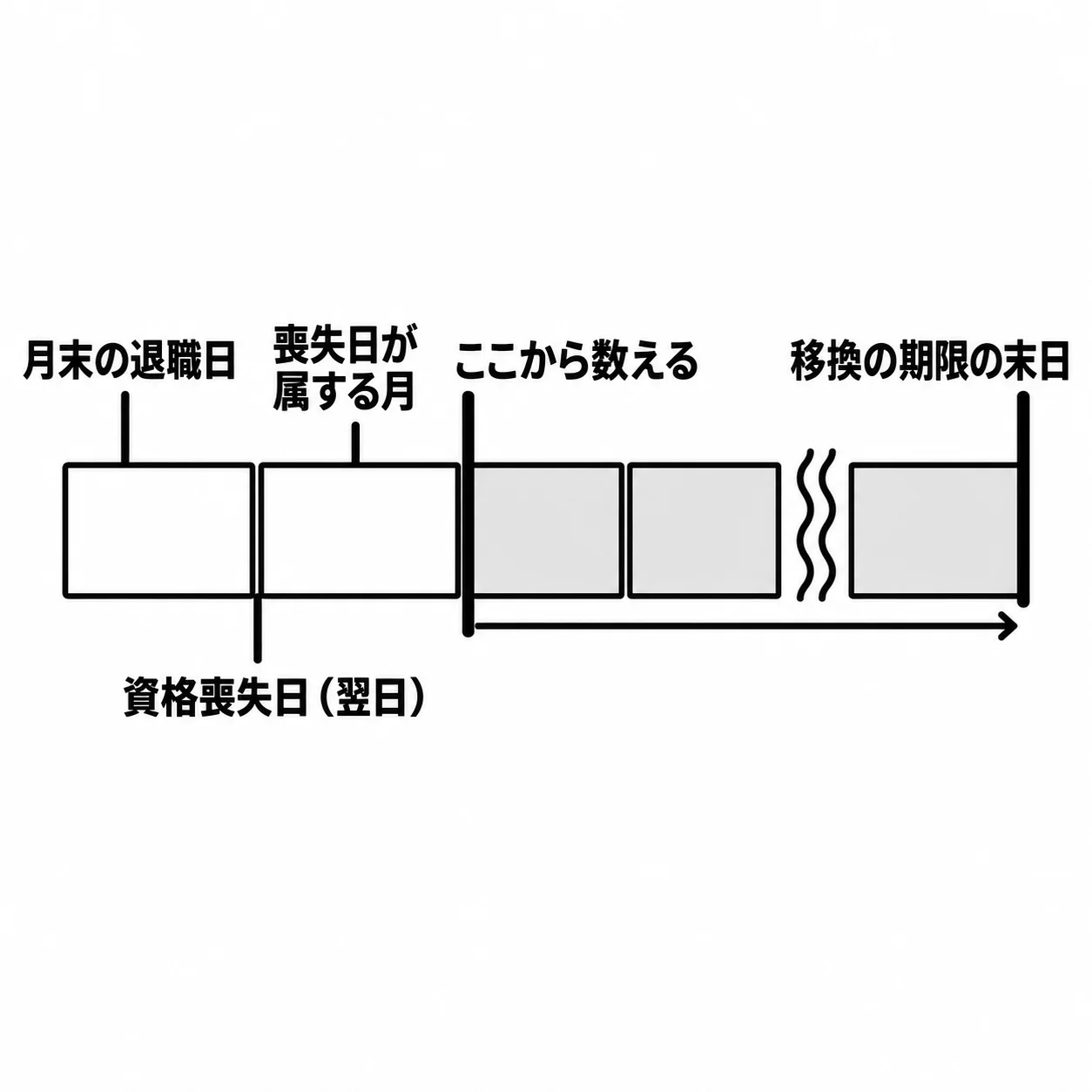 月を表すマスが横一列に並ぶ帯。1つ目のマスの右端に「月末の退職日」、2つ目のマスの左端に「資格喪失日（翌日）」があり、2つ目のマスが「喪失日が属する月」。3つ目のマスの左端に「ここから数える」、省略記号の先の最後のマスの右端に「移換の期限の末日」。