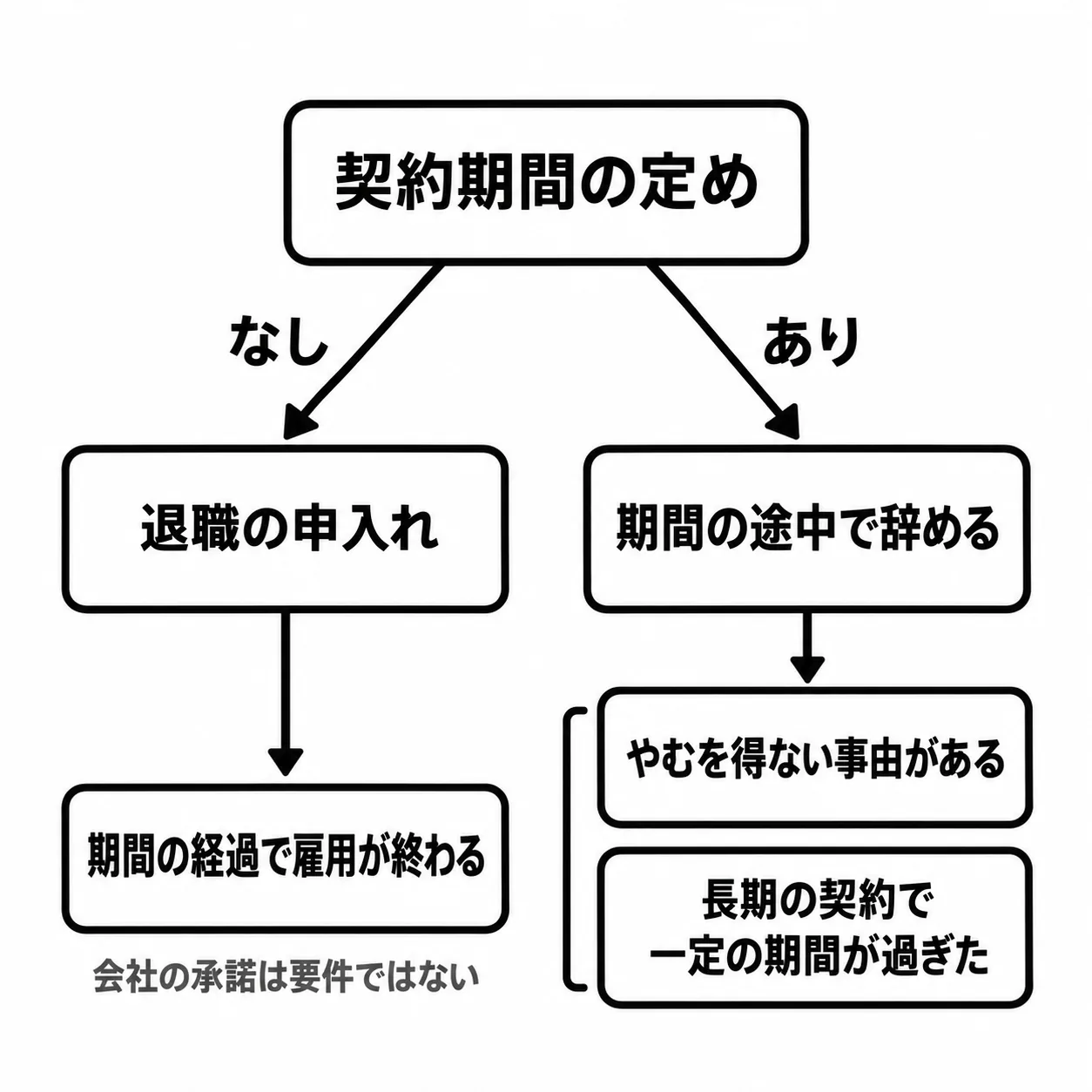 上の「契約期間の定め」から2本に分かれる。左の「なし」は「退職の申入れ」から「期間の経過で雇用が終わる」へ進み、「会社の承諾は要件ではない」と添えてある。右の「あり」は「期間の途中で辞める」から、「やむを得ない事由がある」と「長期の契約で一定の期間が過ぎた」の2つの場合へ進む。