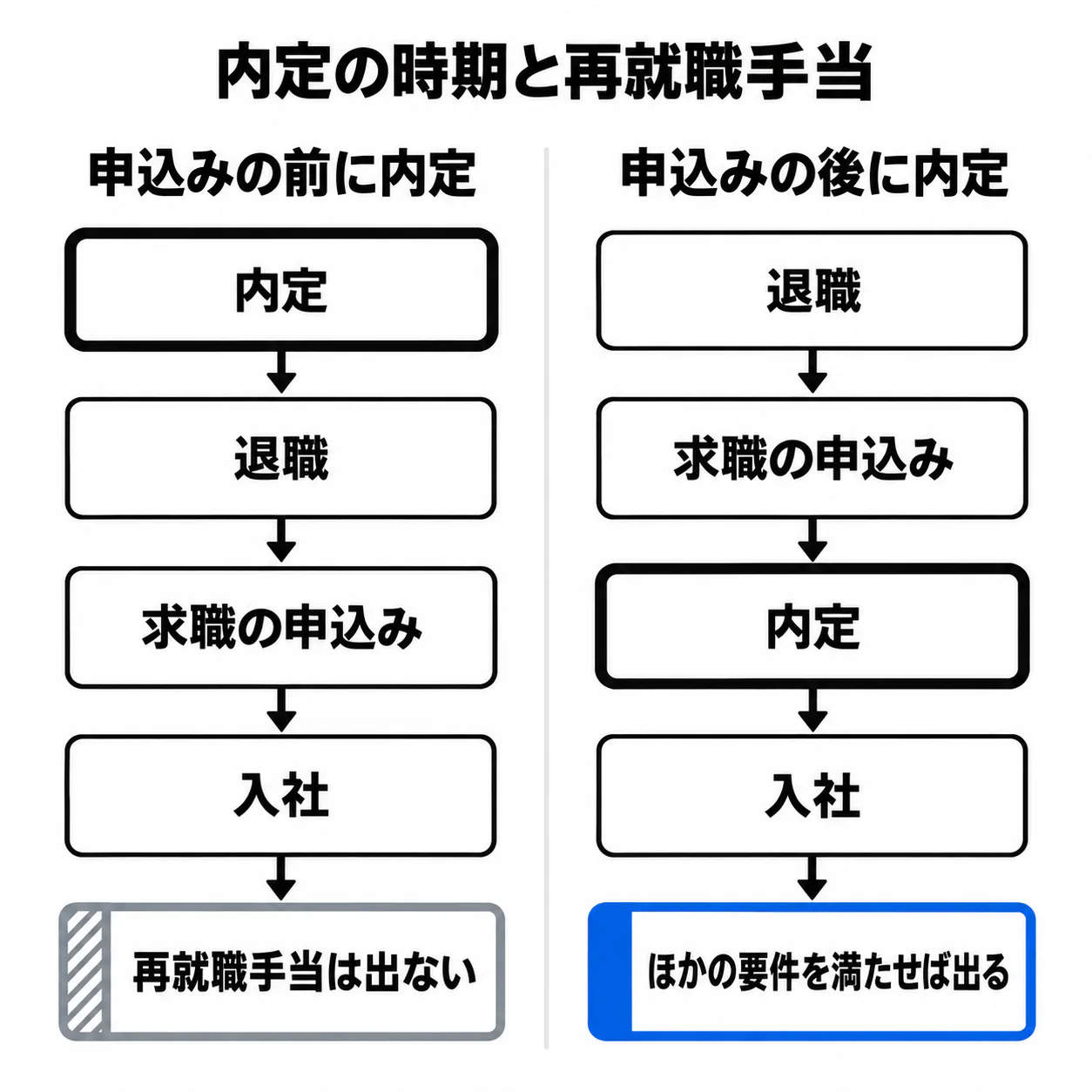見出し「内定の時期と再就職手当」の下に2列。左の列「申込みの前に内定」は「内定」「退職」「求職の申込み」「入社」の順に並び、斜線の入ったグレーの「再就職手当は出ない」へつながる。右の列「申込みの後に内定」は「退職」「求職の申込み」「内定」「入社」の順に並び、青い「ほかの要件を満たせば出る」へつながる。