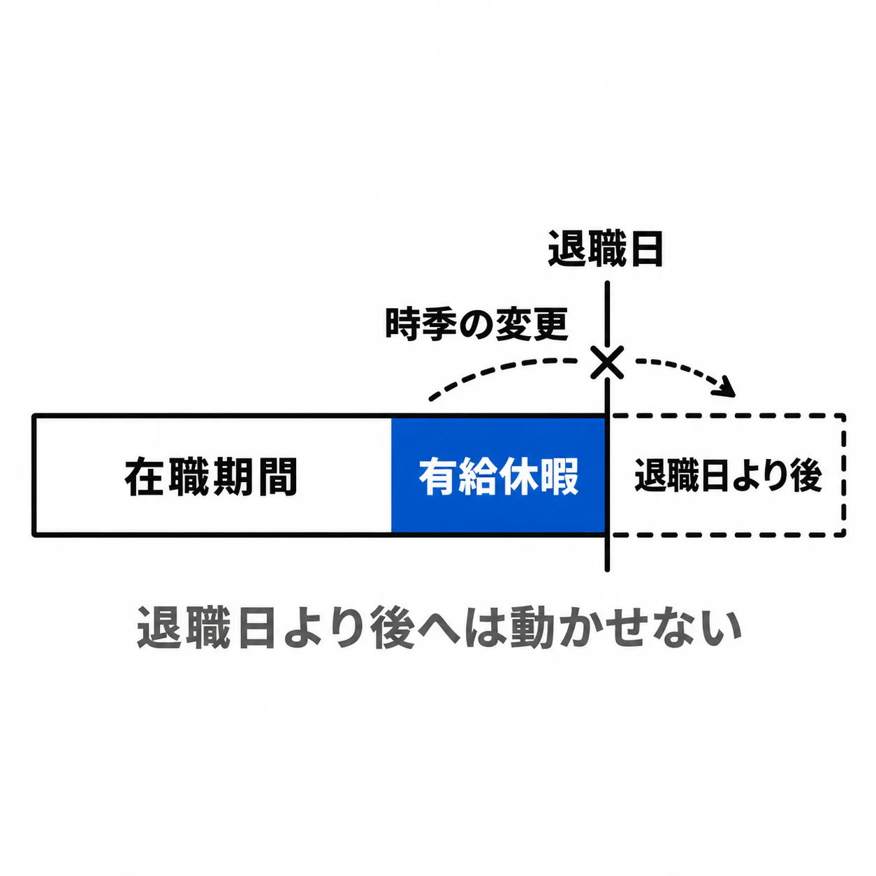 横に伸びる「在職期間」の帯の右端に「退職日」の縦線がある。縦線の手前に青い「有給休暇」の区間があり、そこから縦線の向こうの点線の区間「退職日より後」へ伸びる「時季の変更」の弧の矢印は、縦線のところで×で止められている。下に「退職日より後へは動かせない」。