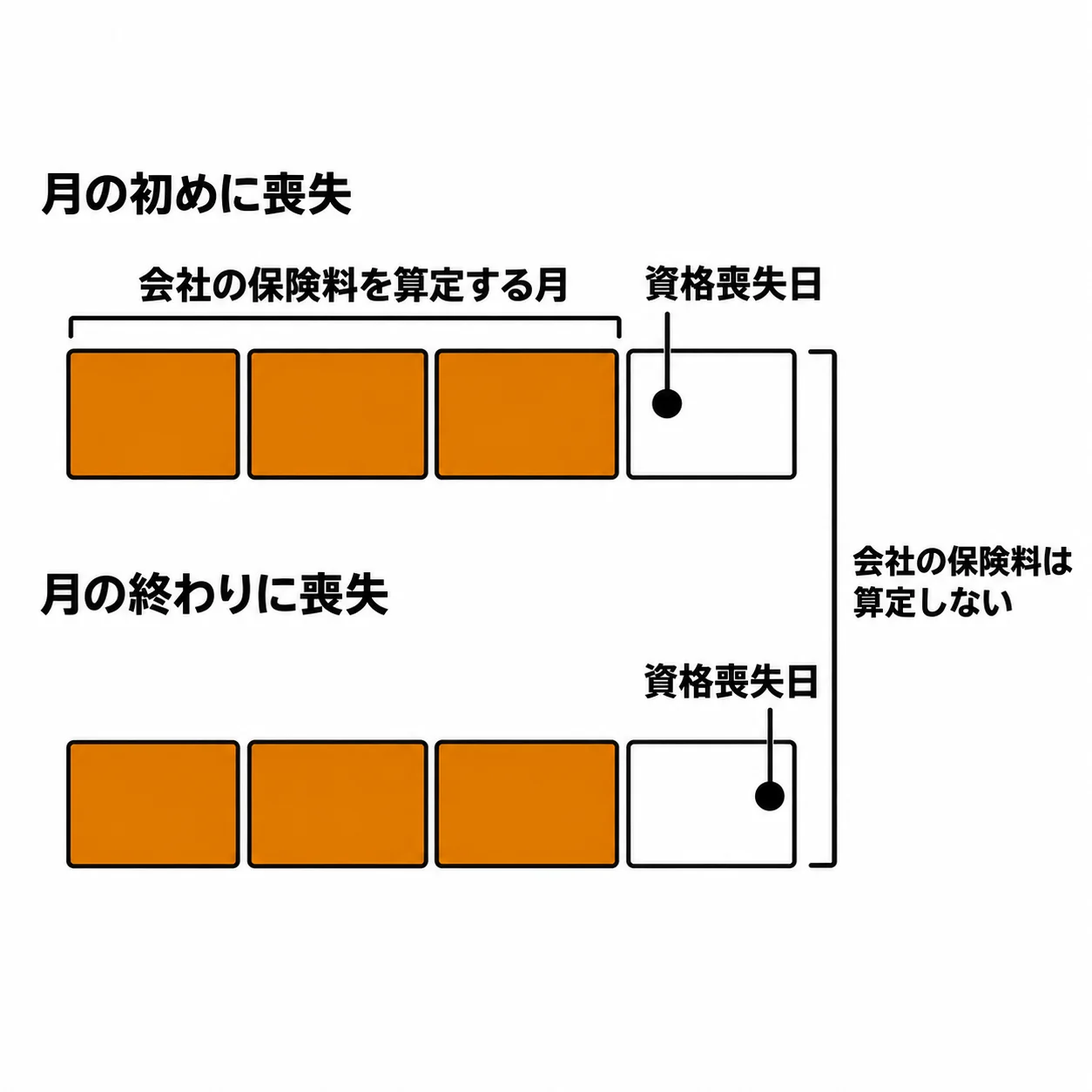 4マスの帯が上下に2本あり、「月の初めに喪失」「月の終わりに喪失」と書かれている。前の3マスは橙色で「会社の保険料を算定する月」。4マス目は白く、上の帯では左端寄り、下の帯では右端寄りに「資格喪失日」があり、どちらも「会社の保険料は算定しない」。