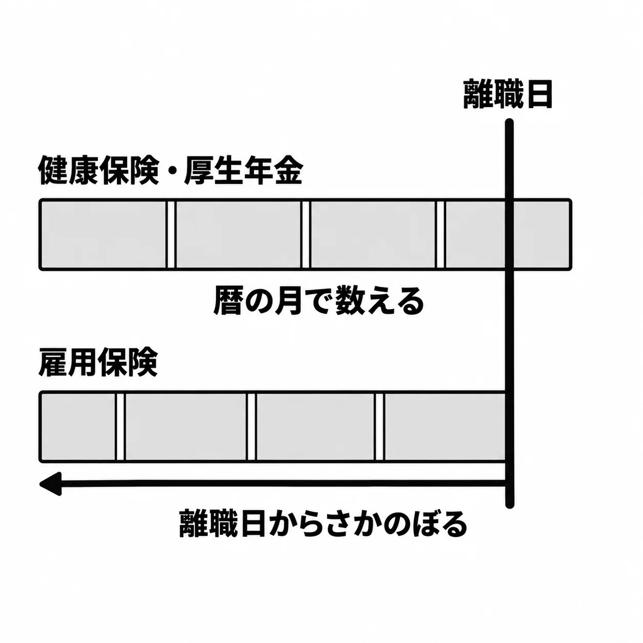 上下2本の帯を、縦線「離職日」が貫いている。上の帯「健康保険・厚生年金」は暦の月の境目で区切られ「暦の月で数える」。下の帯「雇用保険」は離職日を起点に区切られ、左向きの矢印に「離職日からさかのぼる」。区切りの位置は上下でずれている。