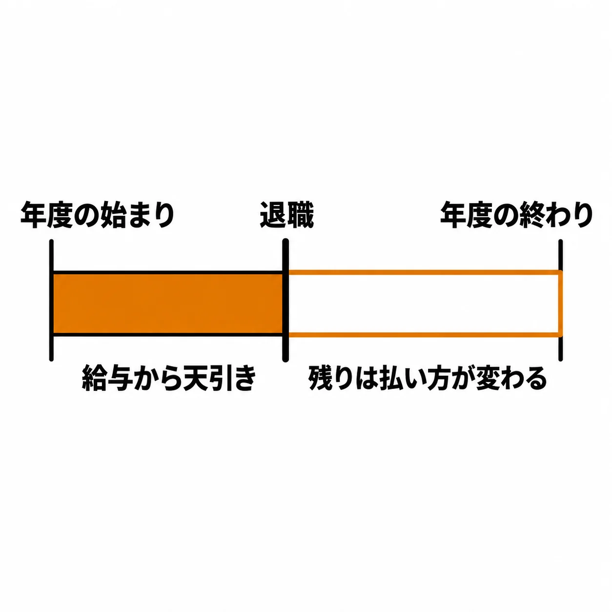 「年度の始まり」から「年度の終わり」までの横の帯を、「退職」の縦線が区切っている。左側は橙色で「給与から天引き」、右側は橙色の枠だけで「残りは払い方が変わる」。
