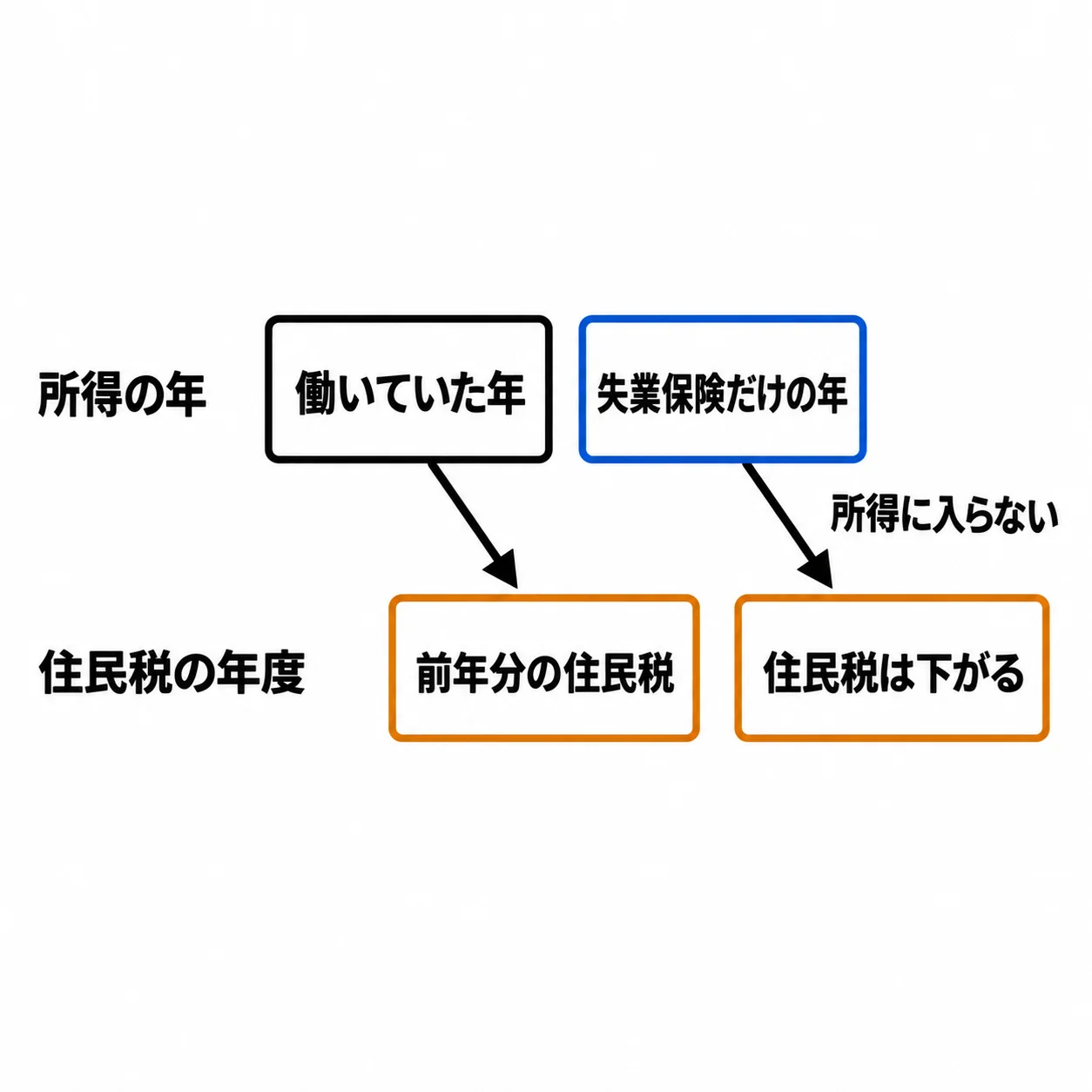 上の段「所得の年」に「働いていた年」と「失業保険だけの年」、下の段「住民税の年度」に「前年分の住民税」と「住民税は下がる」がある。それぞれ右下へ1列ずれて矢印で結ばれ、2本目の矢印に「所得に入らない」。